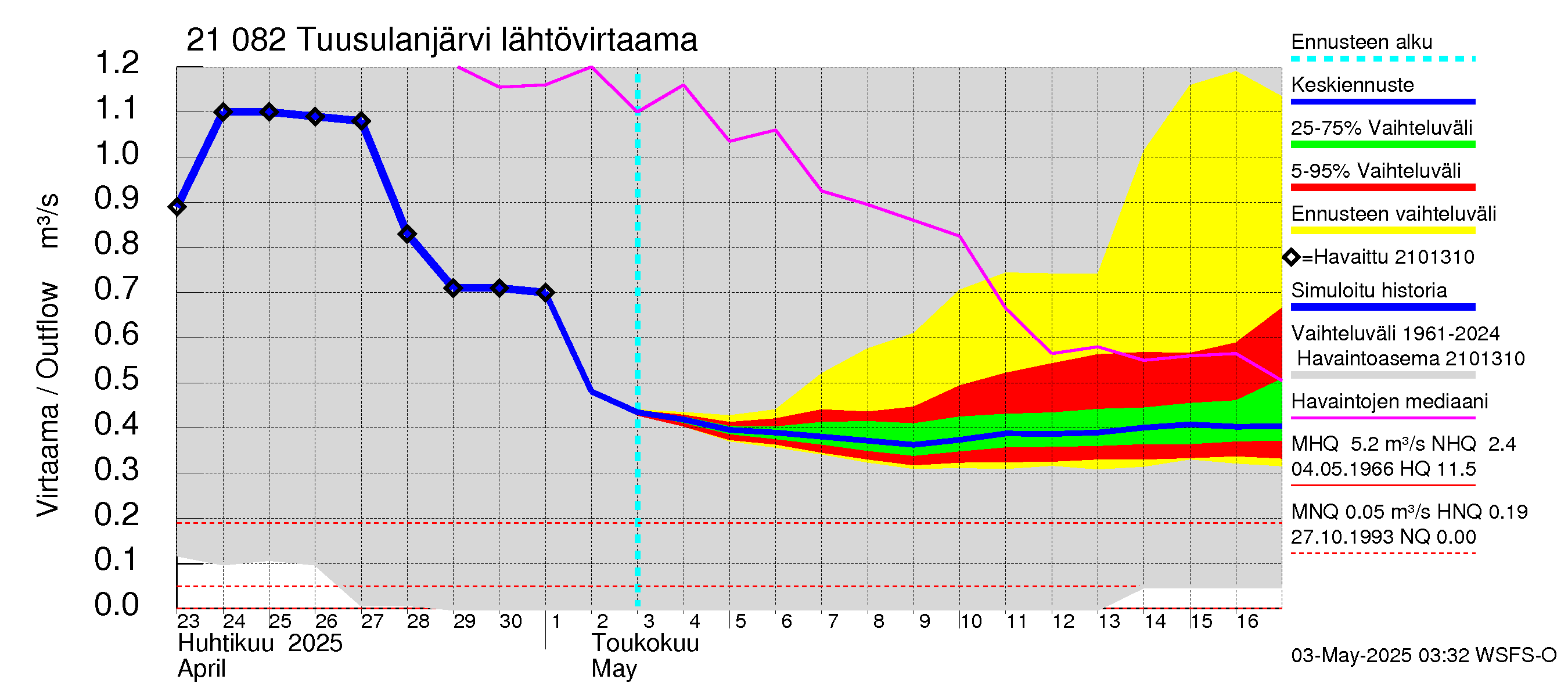 Vantaanjoen vesistöalue - Tuusulanjärvi: Lähtövirtaama / juoksutus - jakaumaennuste
