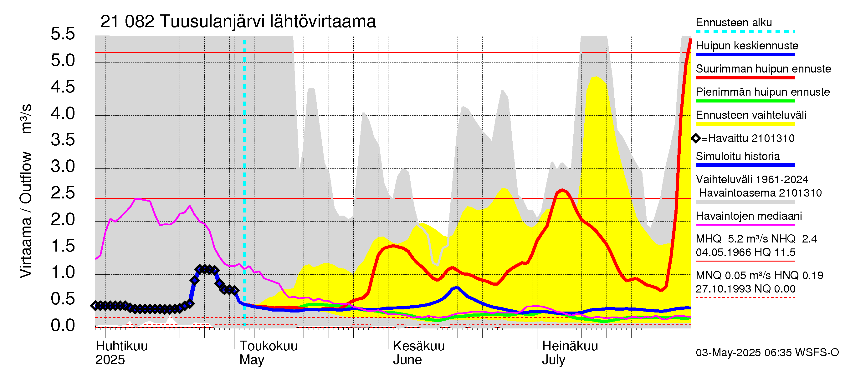 Vantaanjoen vesistöalue - Tuusulanjärvi: Lähtövirtaama / juoksutus - huippujen keski- ja ääriennusteet