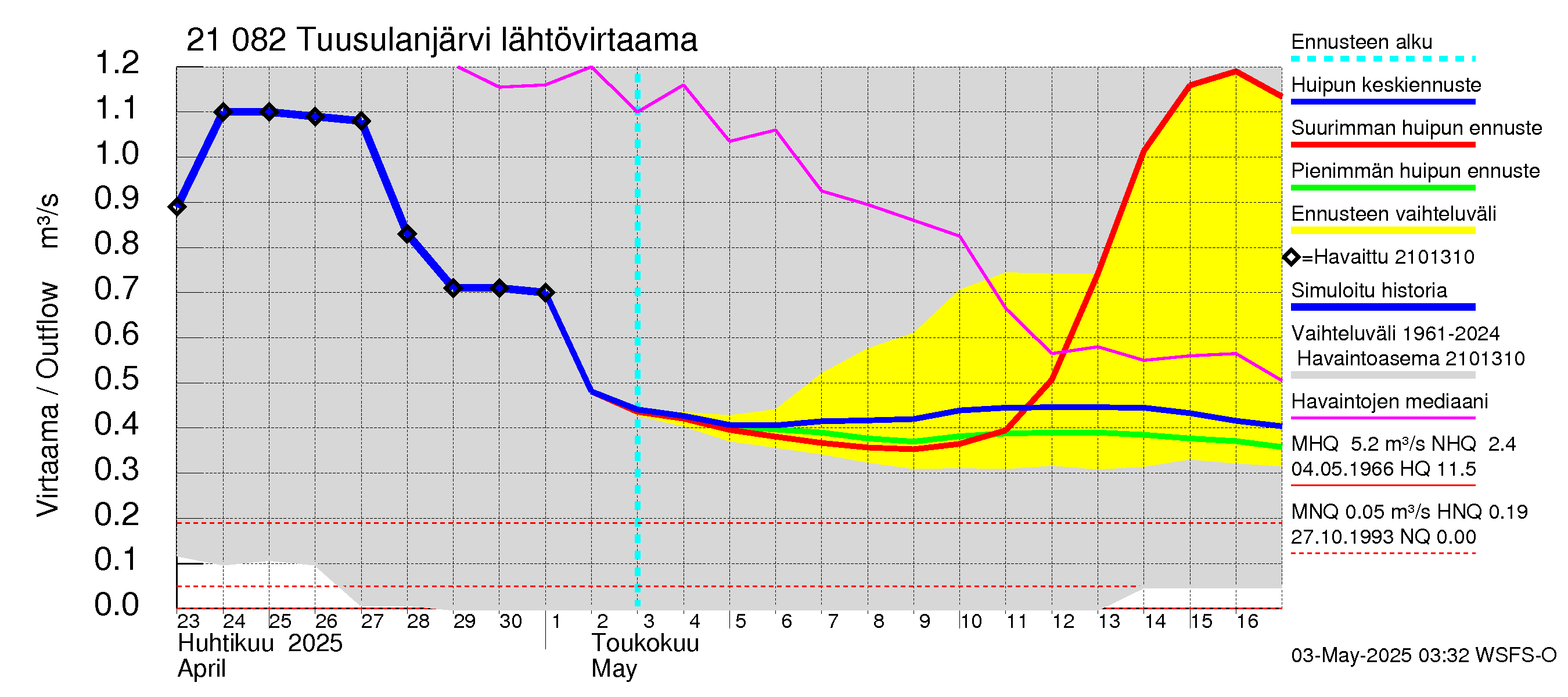 Vantaanjoen vesistöalue - Tuusulanjärvi: Lähtövirtaama / juoksutus - huippujen keski- ja ääriennusteet