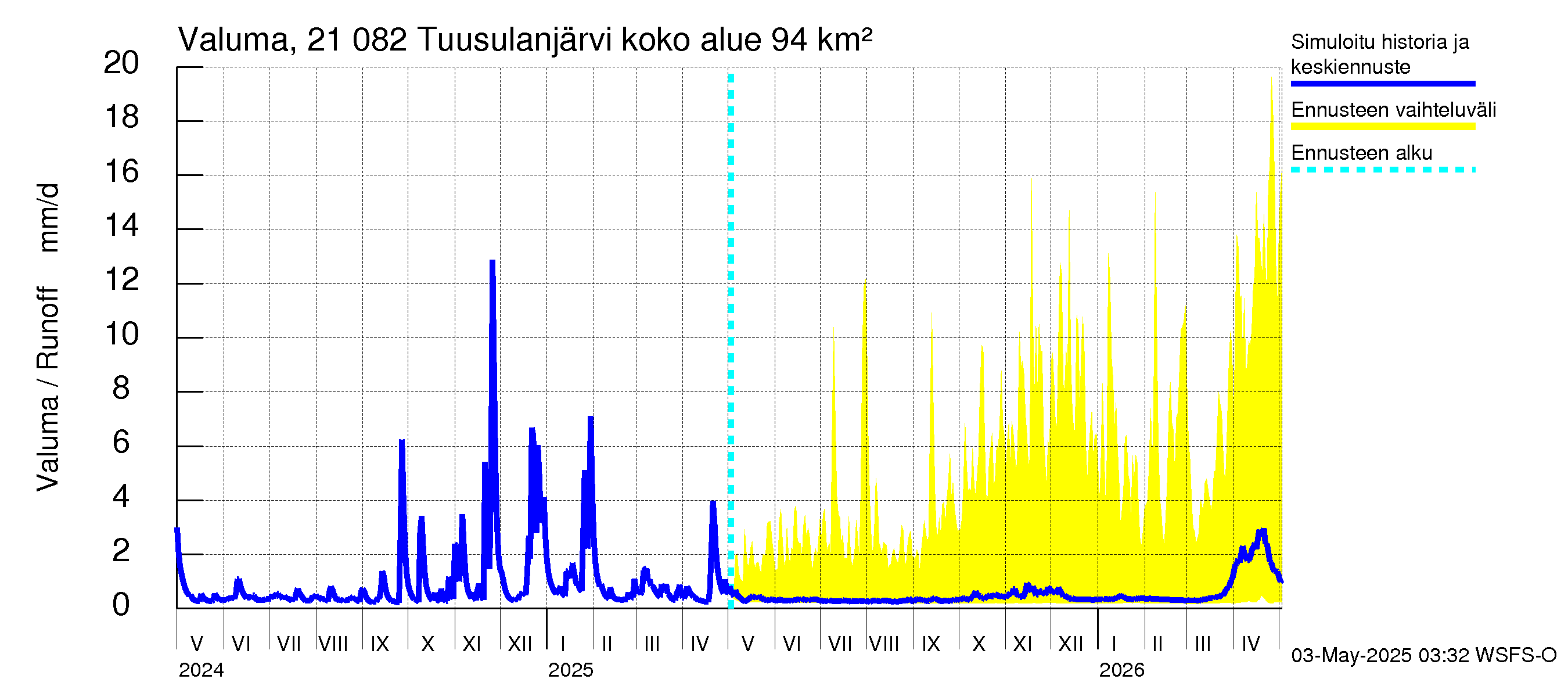 Vantaanjoen vesistöalue - Tuusulanjärvi: Valuma
