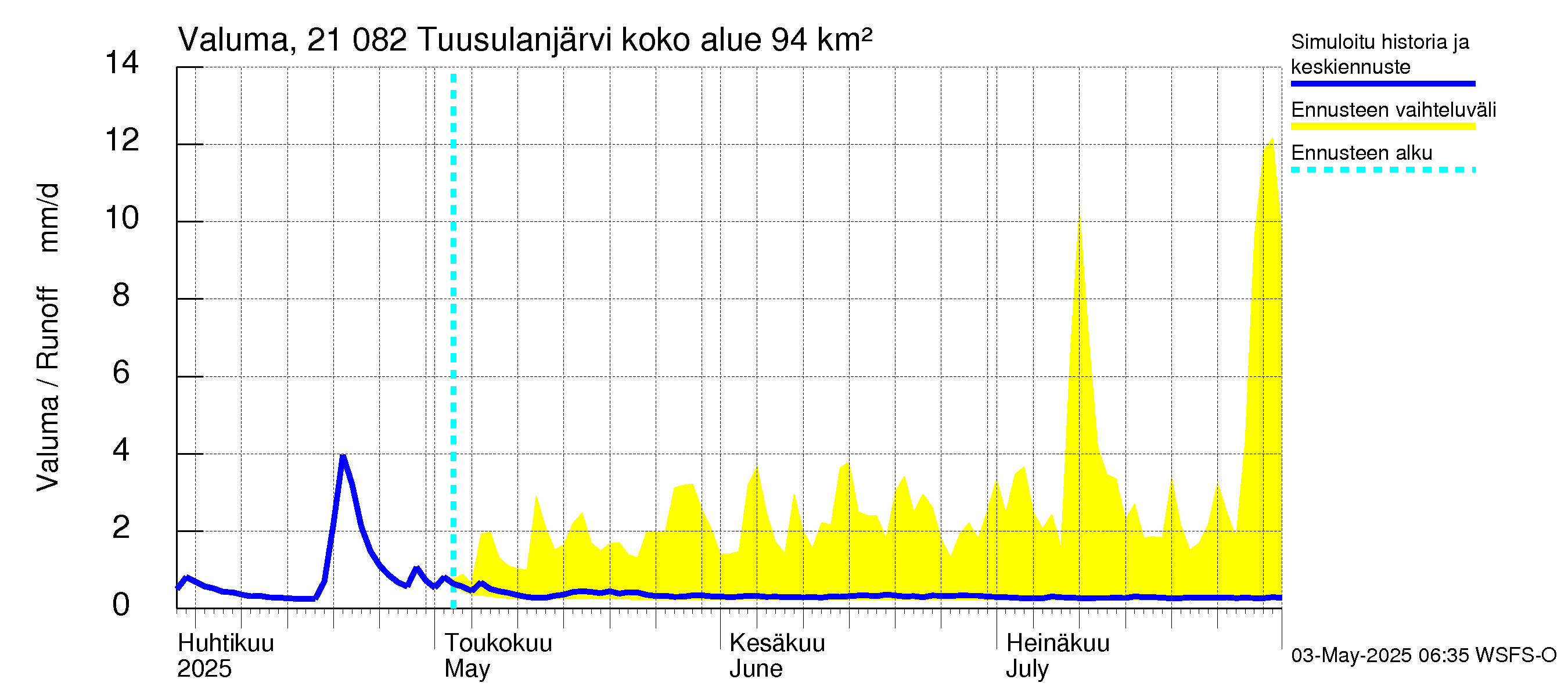 Vantaanjoen vesistöalue - Tuusulanjärvi: Valuma