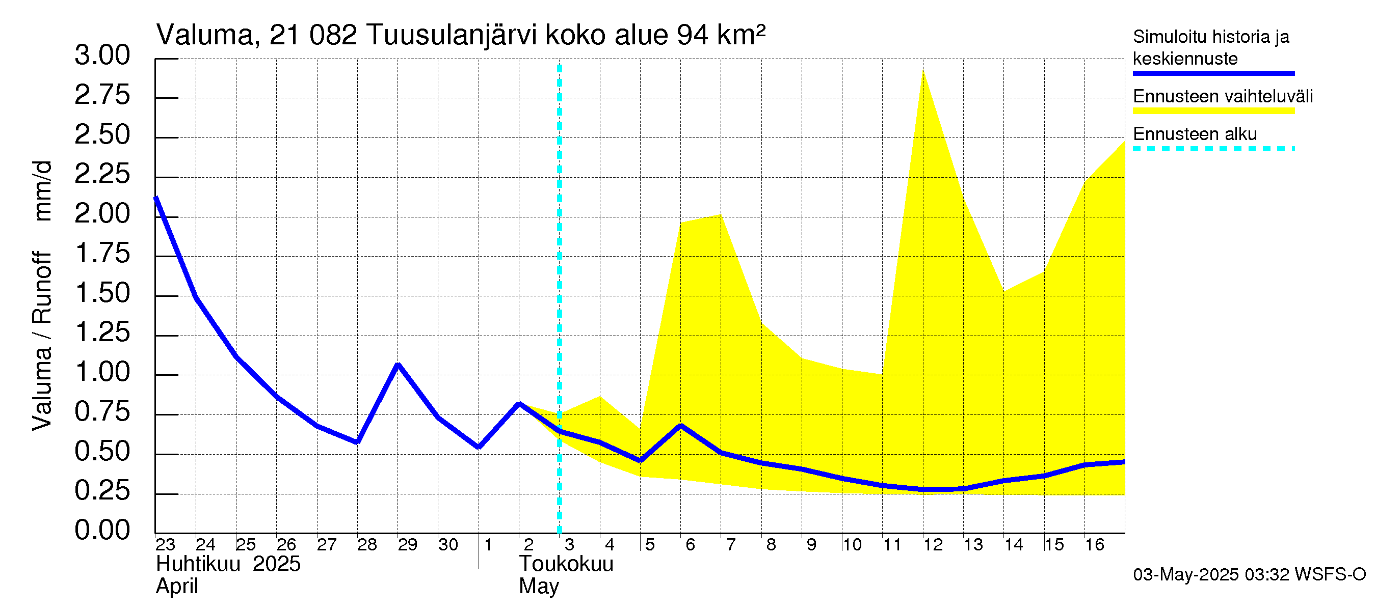 Vantaanjoen vesistöalue - Tuusulanjärvi: Valuma