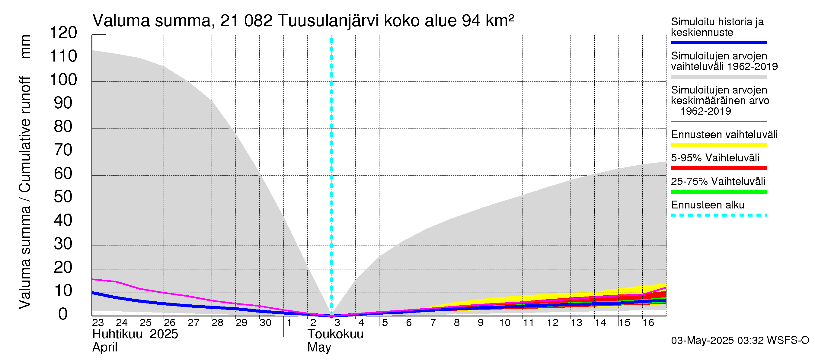 Vantaanjoen vesistöalue - Tuusulanjärvi: Valuma - summa