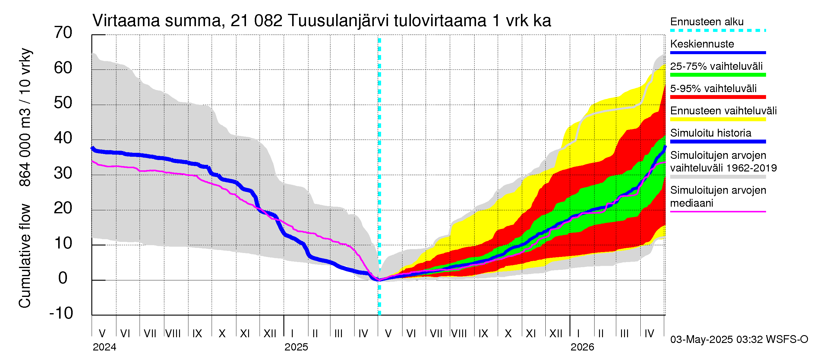 Vantaanjoen vesistöalue - Tuusulanjärvi: Tulovirtaama - summa