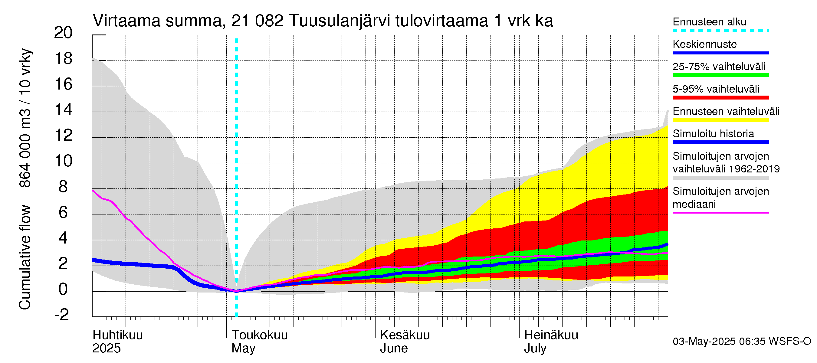 Vantaanjoen vesistöalue - Tuusulanjärvi: Tulovirtaama - summa