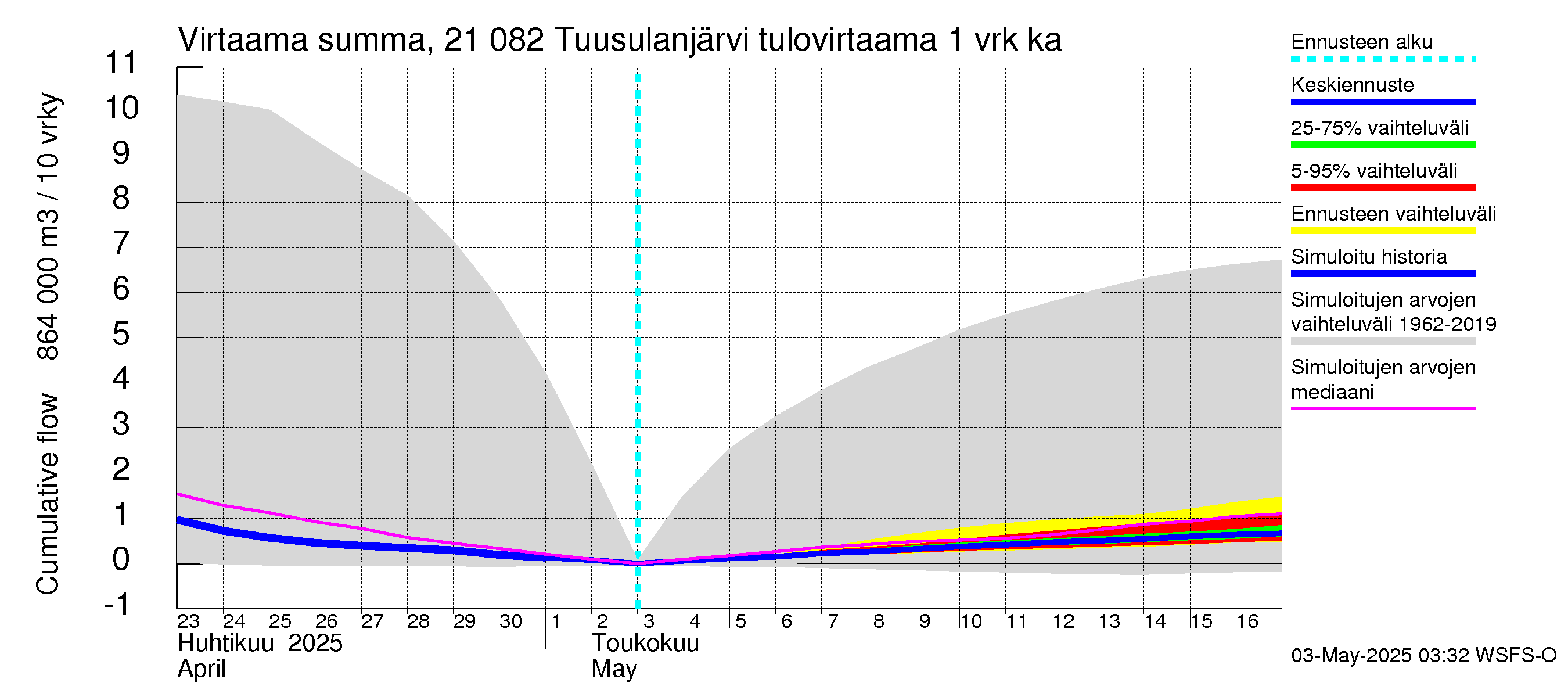 Vantaanjoen vesistöalue - Tuusulanjärvi: Tulovirtaama - summa