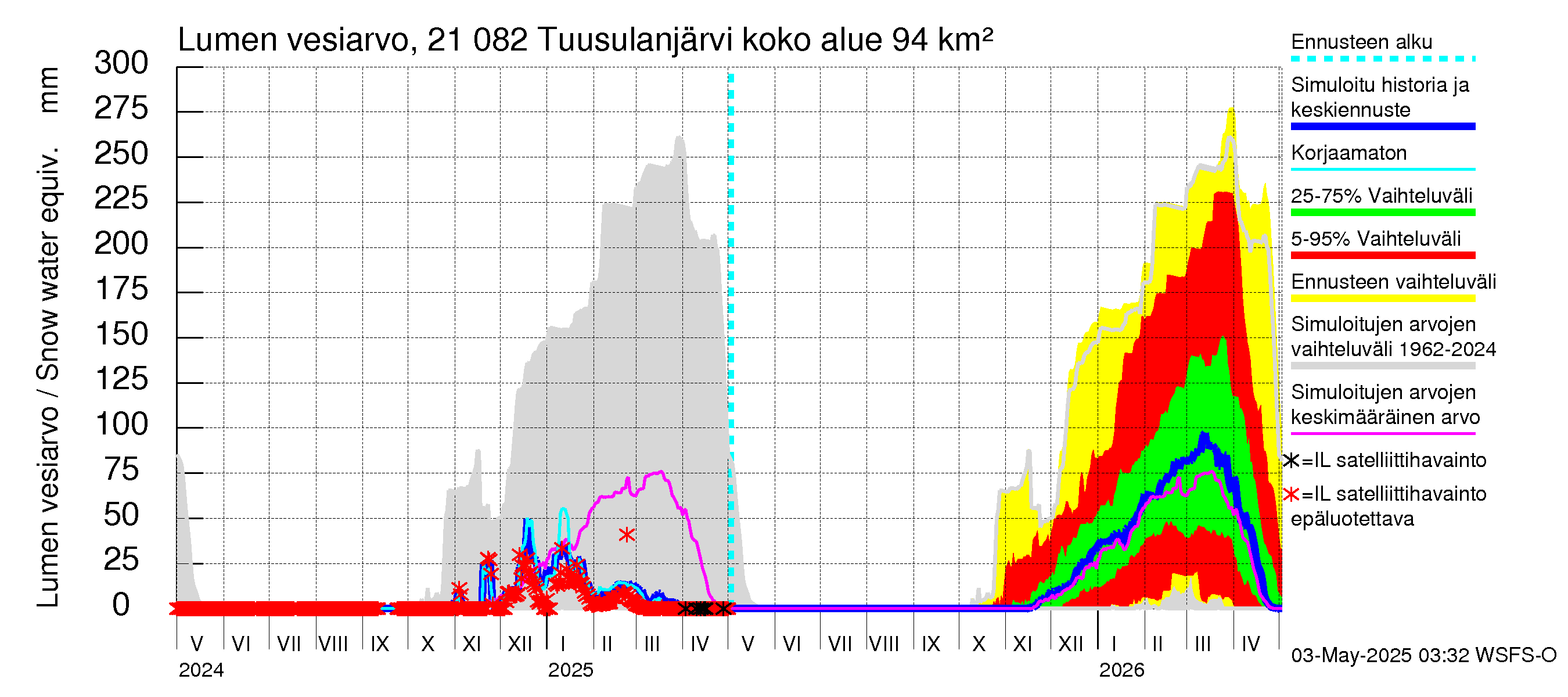 Vantaanjoen vesistöalue - Tuusulanjärvi: Lumen vesiarvo