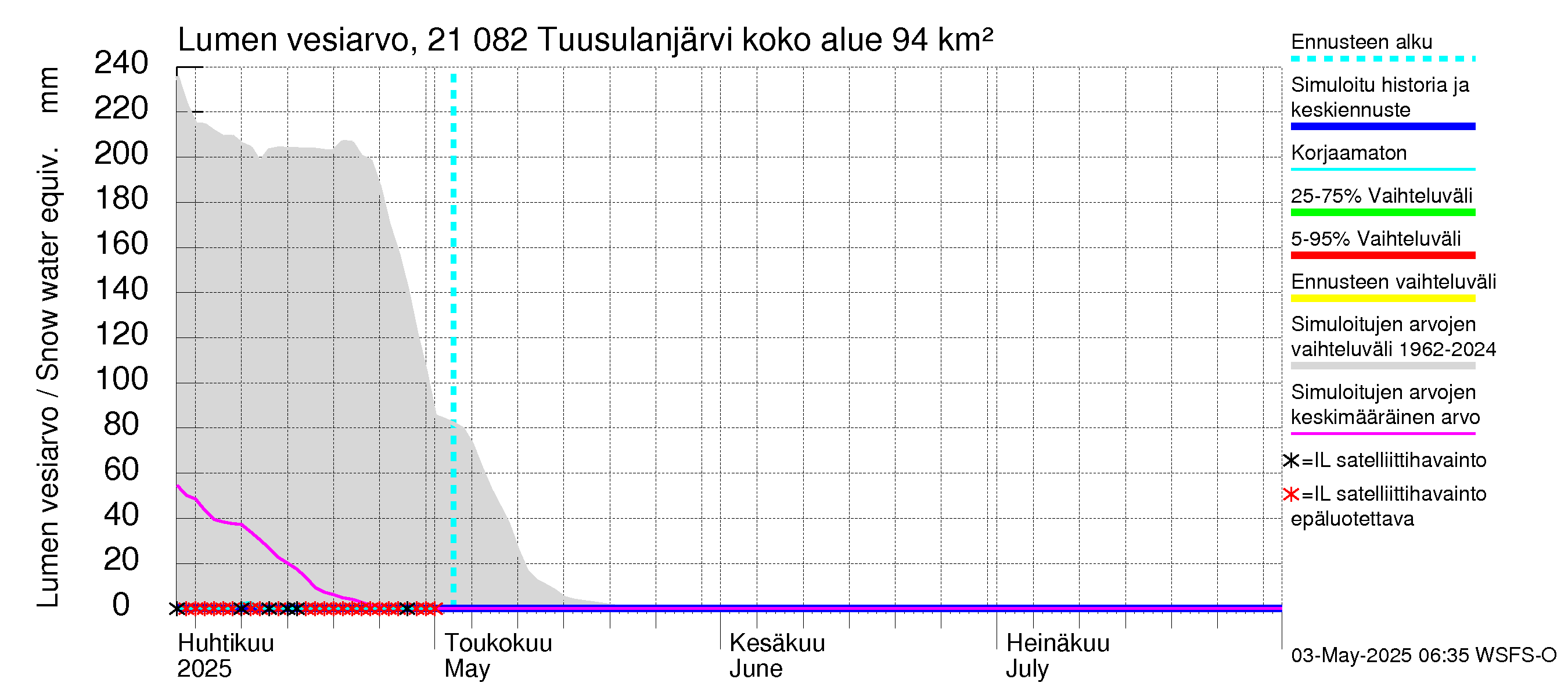 Vantaanjoen vesistöalue - Tuusulanjärvi: Lumen vesiarvo