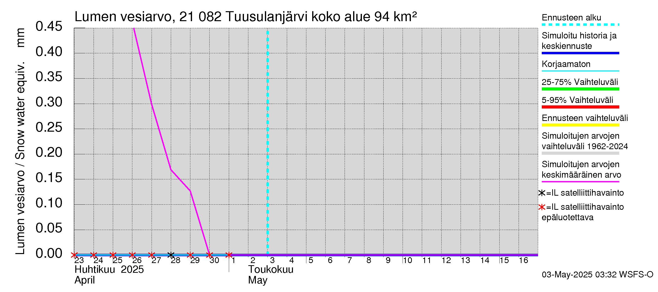 Vantaanjoen vesistöalue - Tuusulanjärvi: Lumen vesiarvo