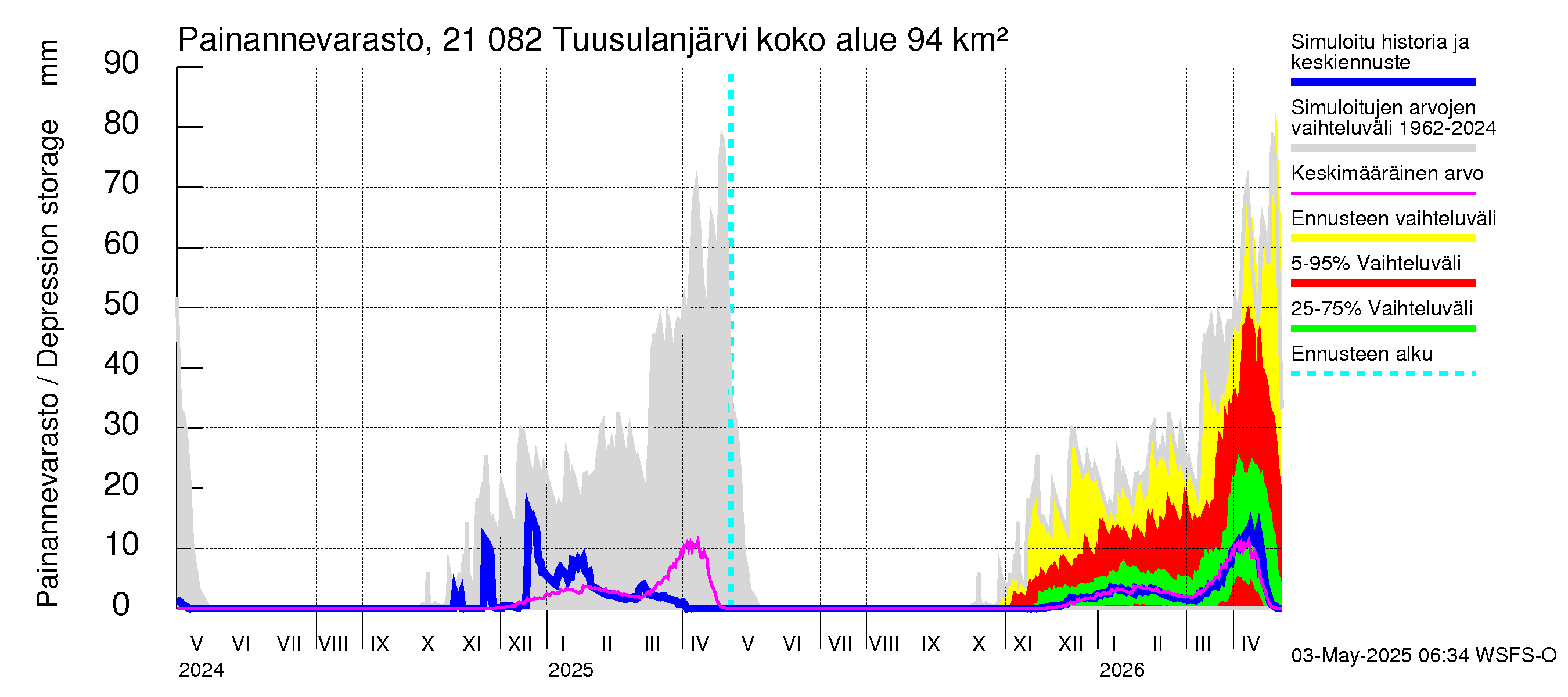 Vantaanjoen vesistöalue - Tuusulanjärvi: Painannevarasto