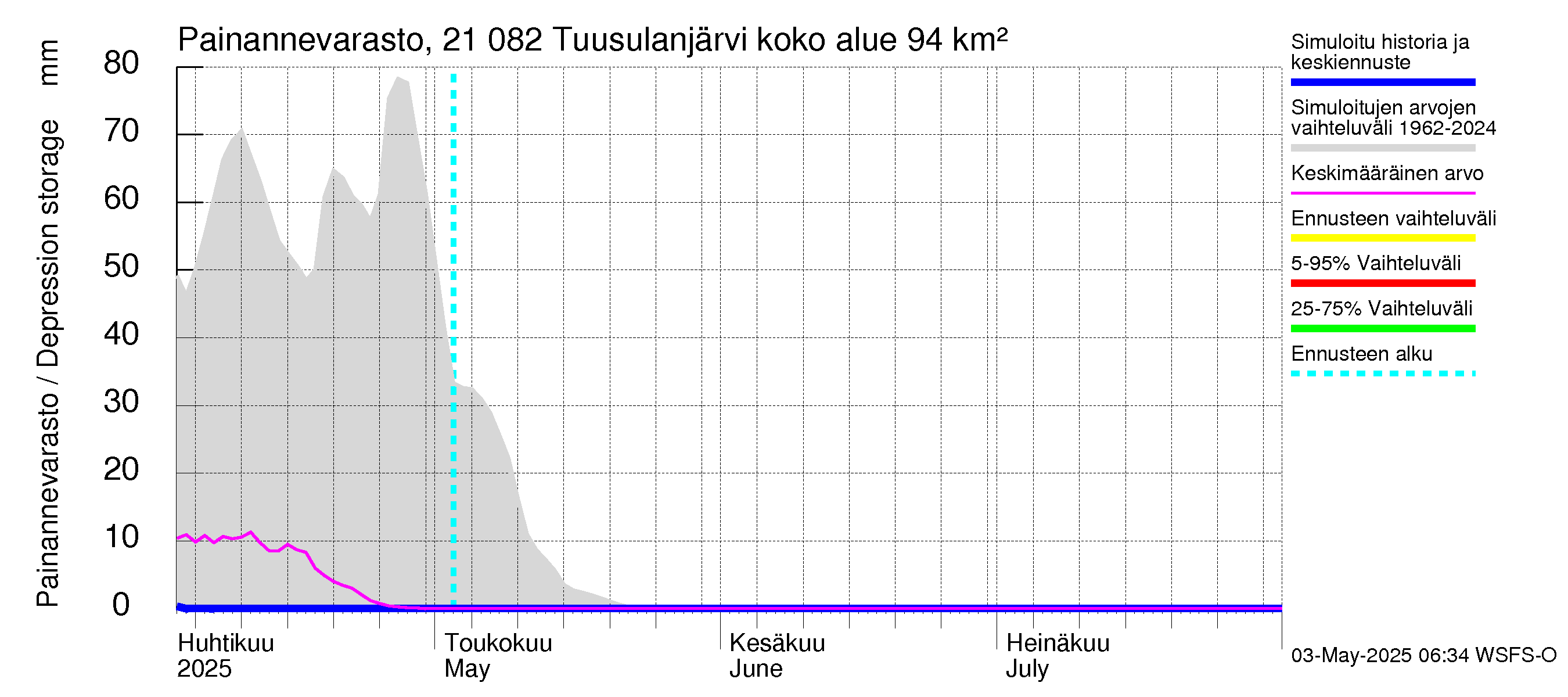 Vantaanjoen vesistöalue - Tuusulanjärvi: Painannevarasto