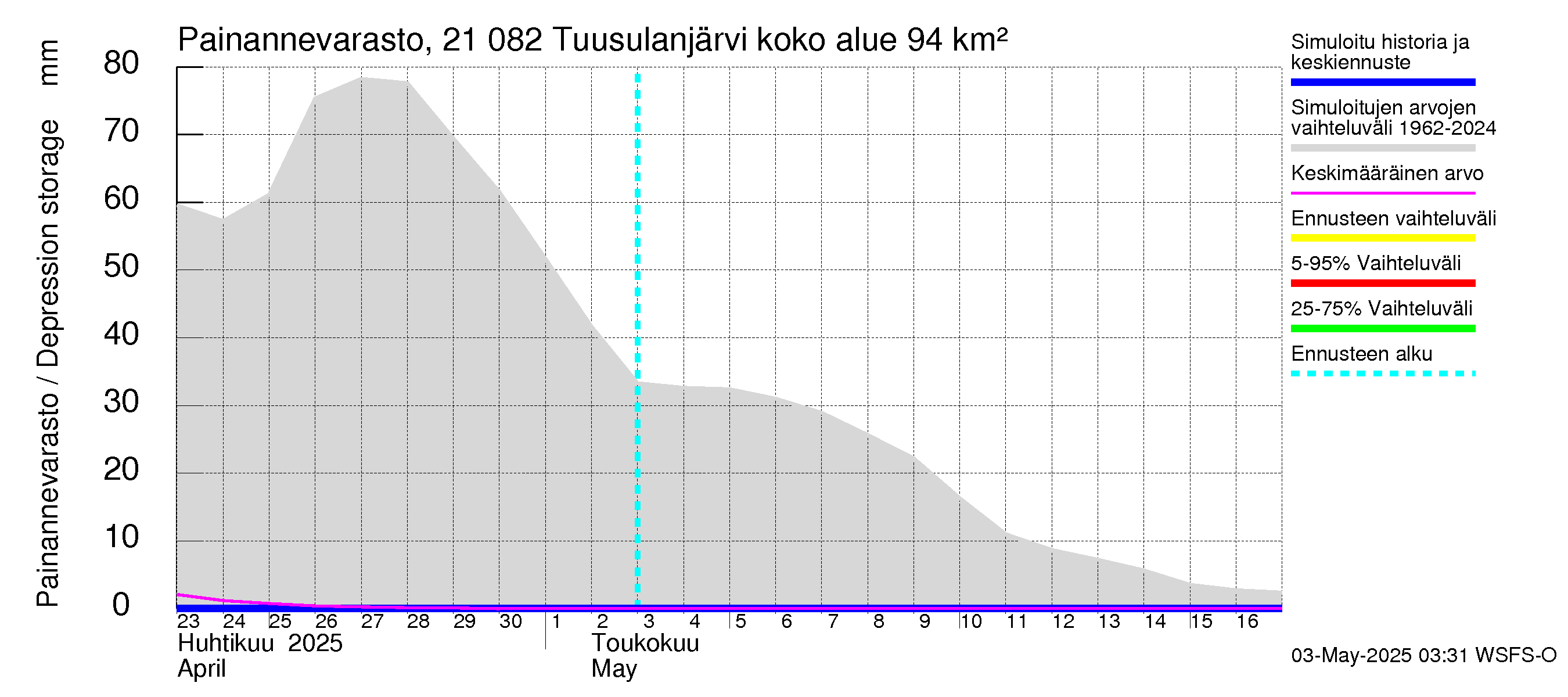 Vantaanjoen vesistöalue - Tuusulanjärvi: Painannevarasto