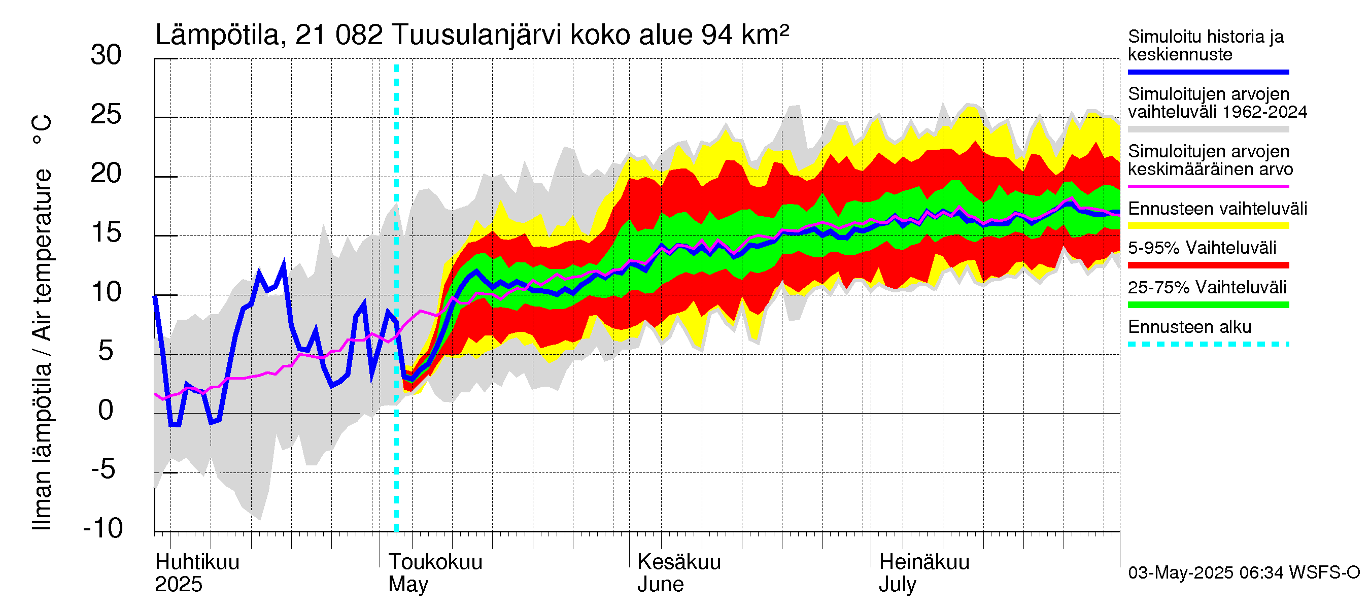 Vantaanjoen vesistöalue - Tuusulanjärvi: Ilman lämpötila