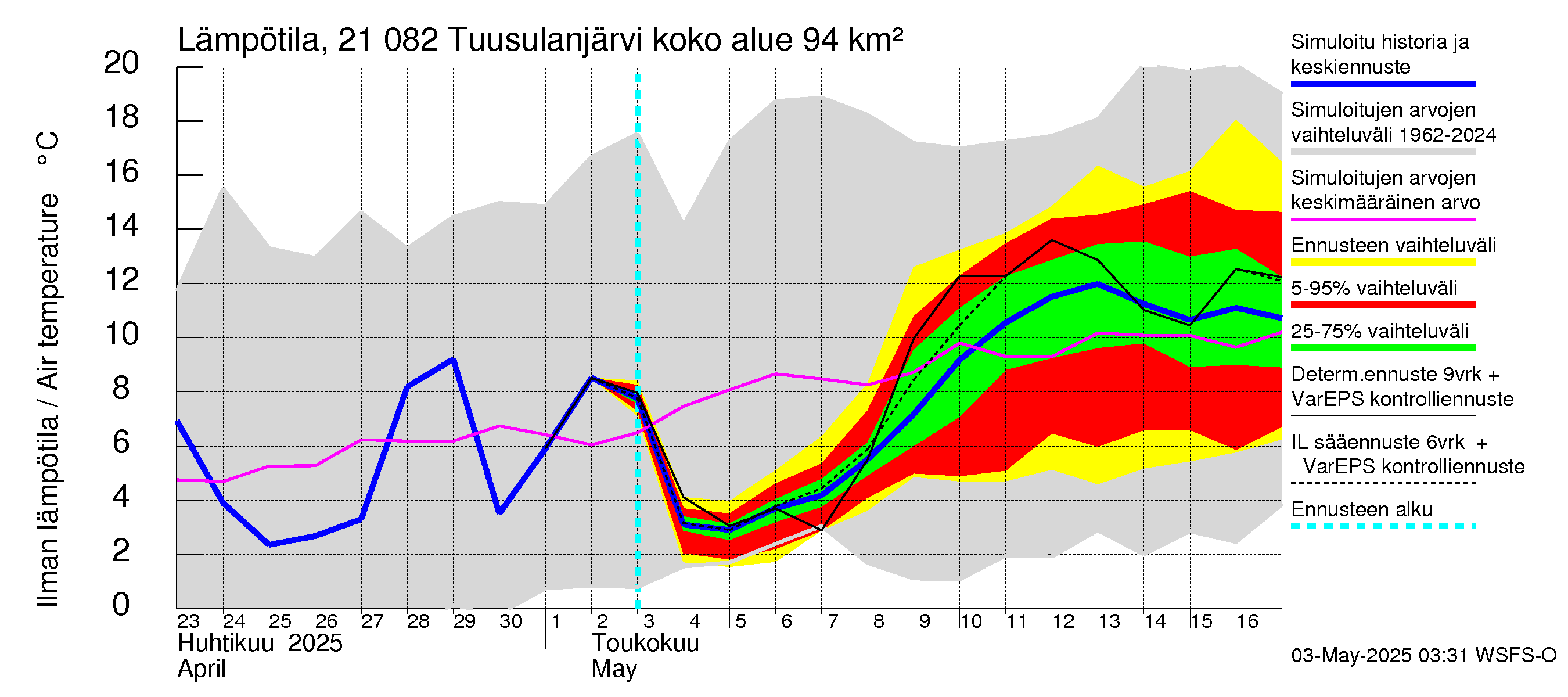 Vantaanjoen vesistöalue - Tuusulanjärvi: Ilman lämpötila