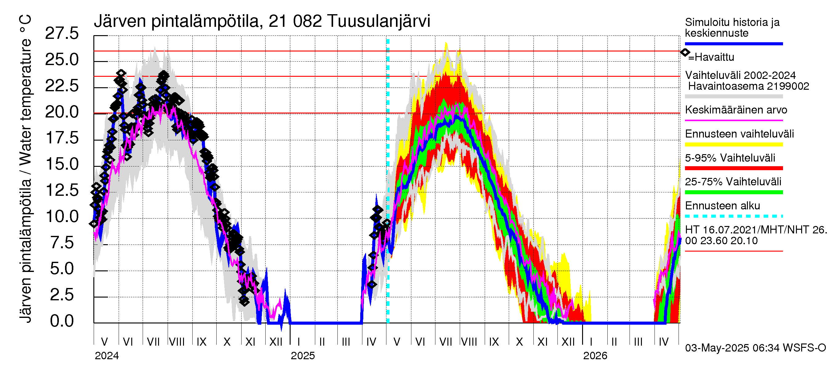 Vantaanjoen vesistöalue - Tuusulanjärvi: Järven pintalämpötila