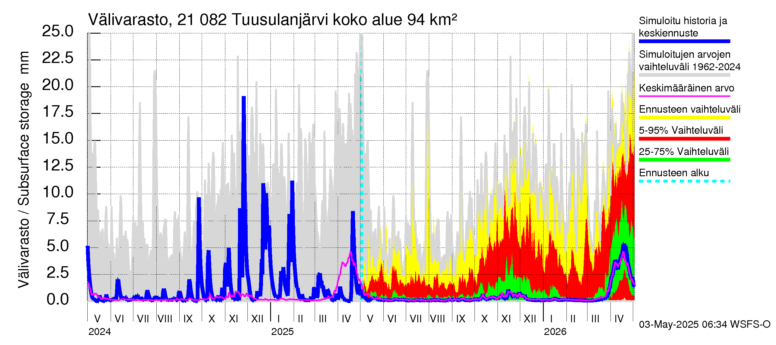 Vantaanjoen vesistöalue - Tuusulanjärvi: Välivarasto