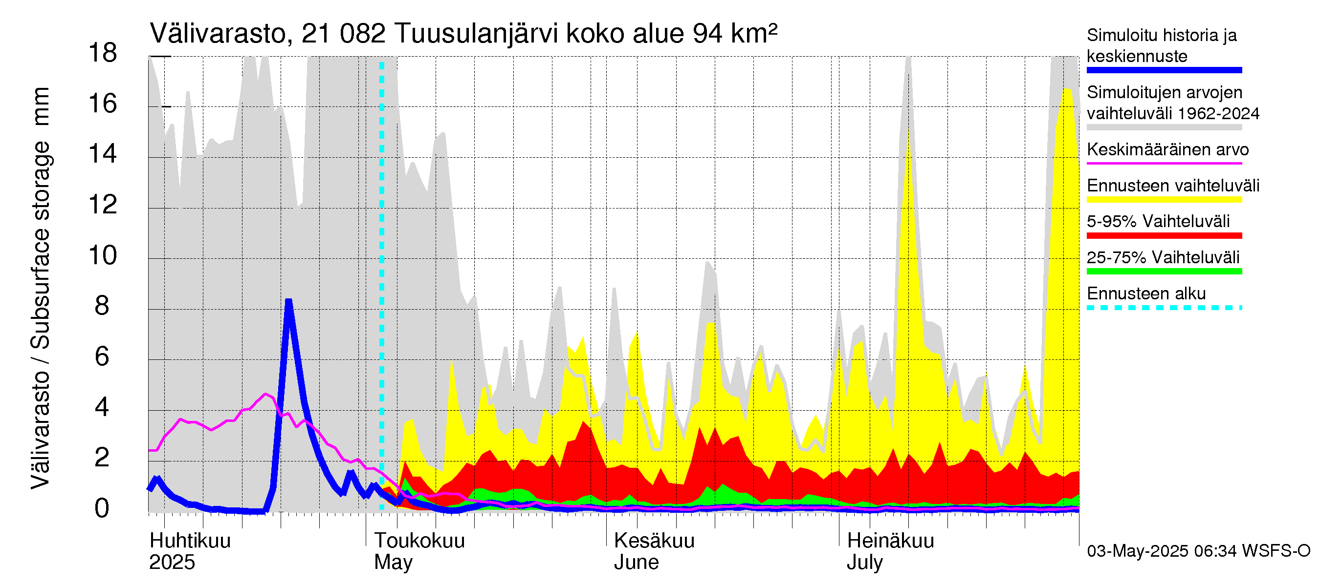 Vantaanjoen vesistöalue - Tuusulanjärvi: Välivarasto