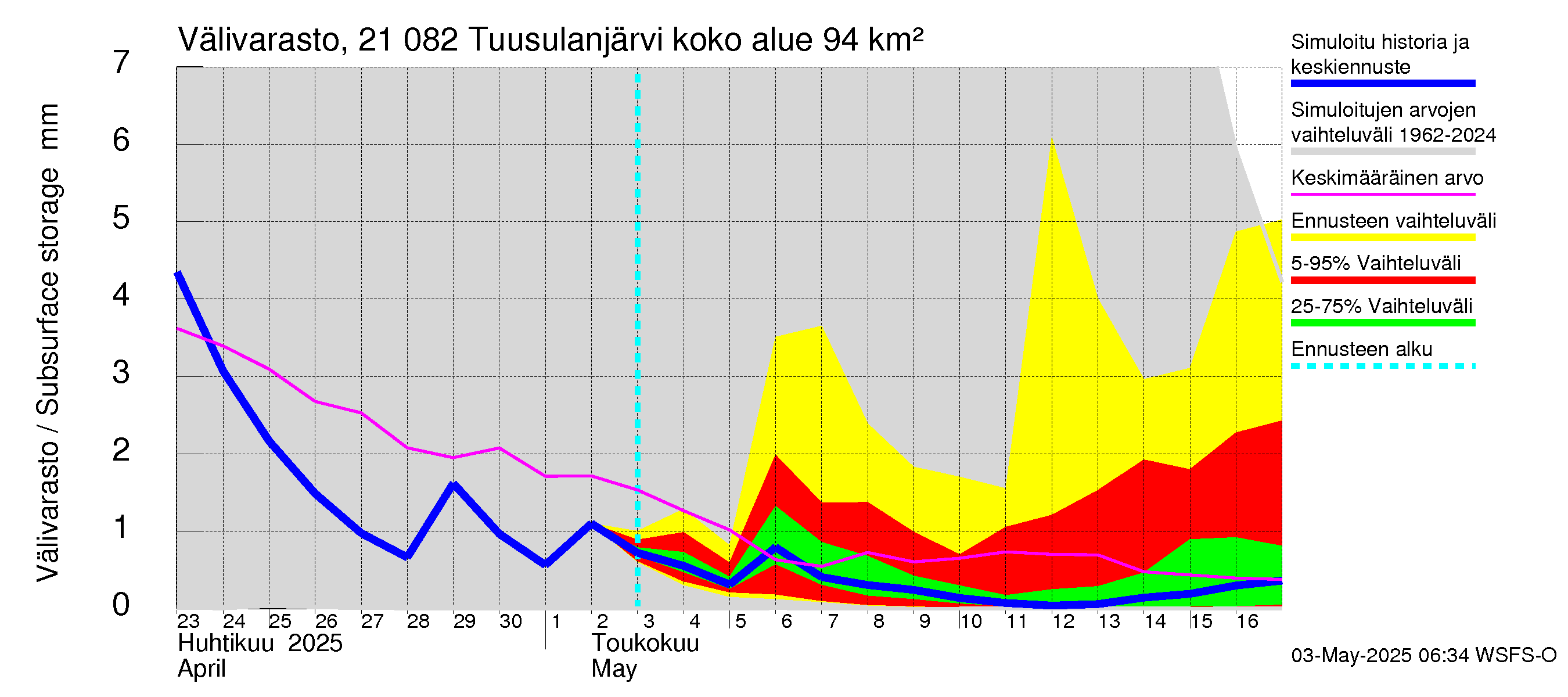 Vantaanjoen vesistöalue - Tuusulanjärvi: Välivarasto