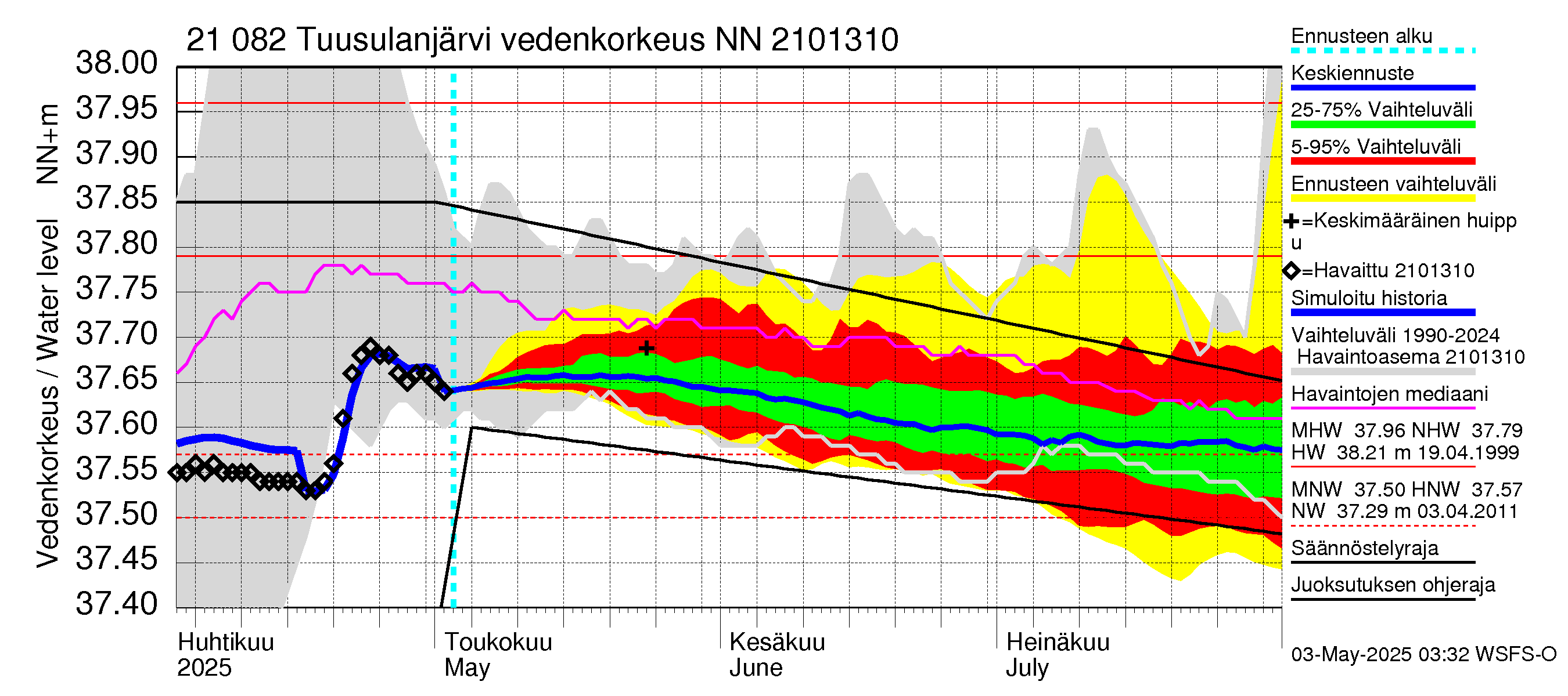 Vantaanjoen vesistöalue - Tuusulanjärvi: Vedenkorkeus - jakaumaennuste