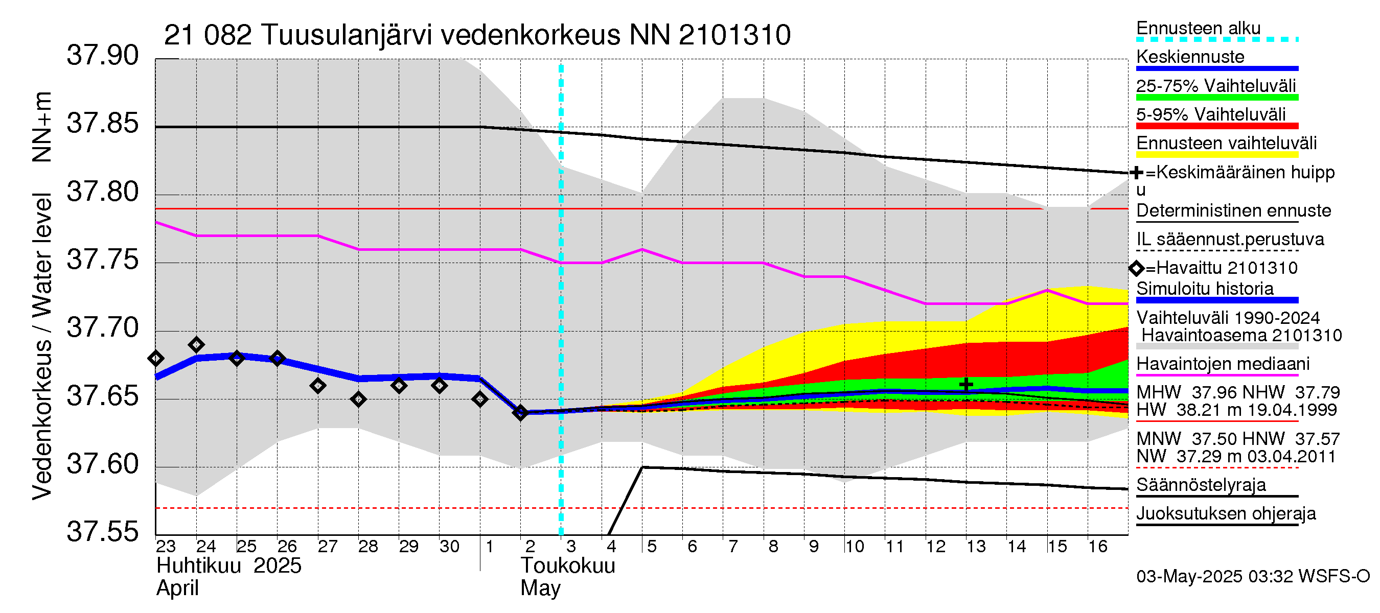 Vantaanjoen vesistöalue - Tuusulanjärvi: Vedenkorkeus - jakaumaennuste