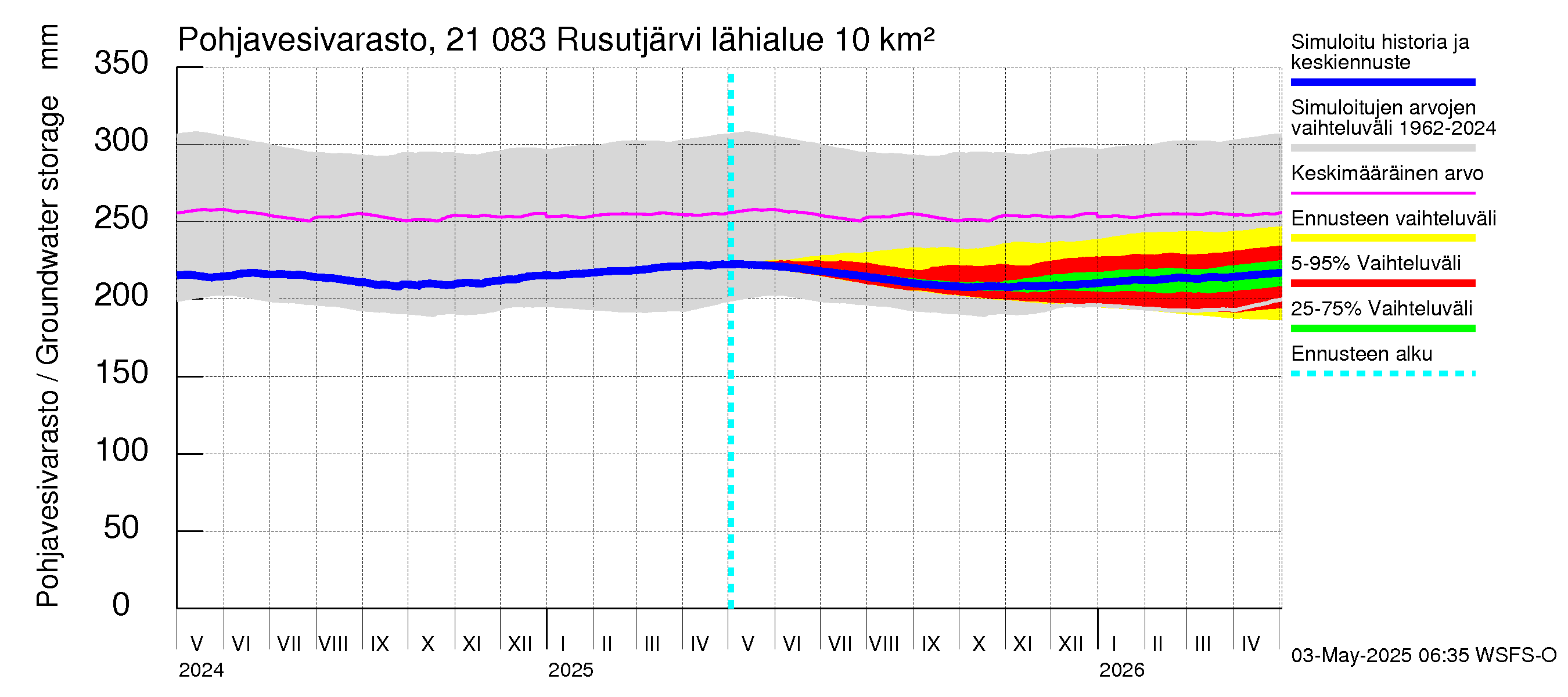 Vantaanjoen vesistöalue - Rusutjärvi: Pohjavesivarasto