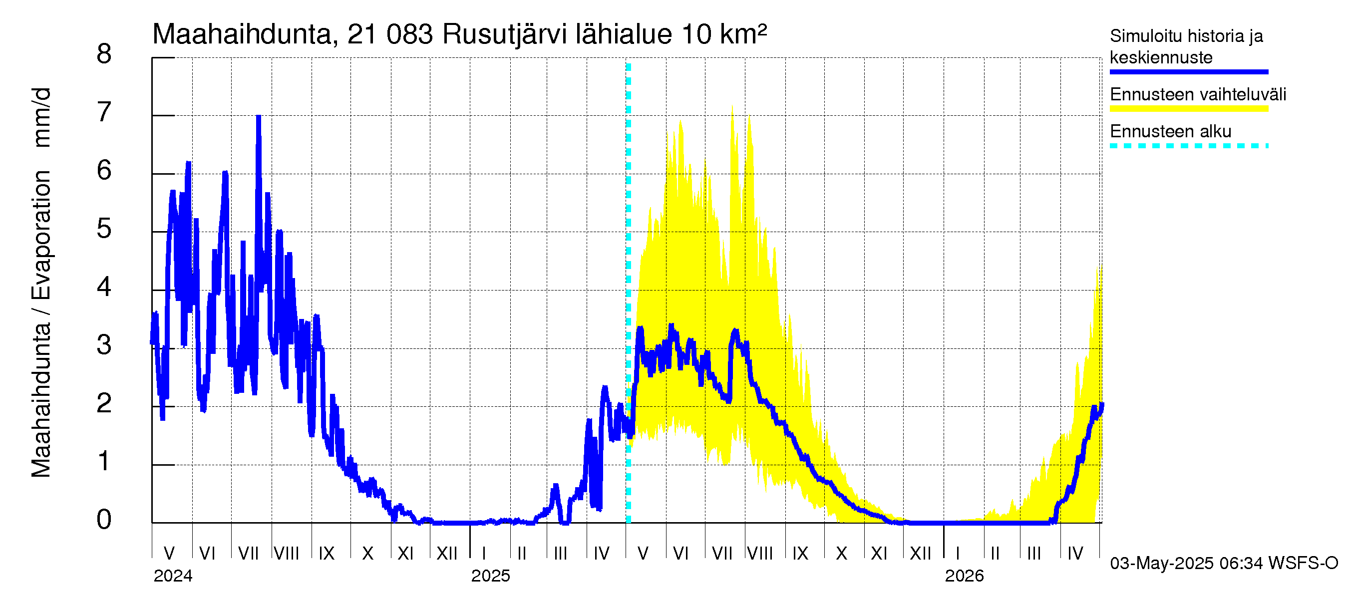 Vantaanjoen vesistöalue - Rusutjärvi: Haihdunta maa-alueelta