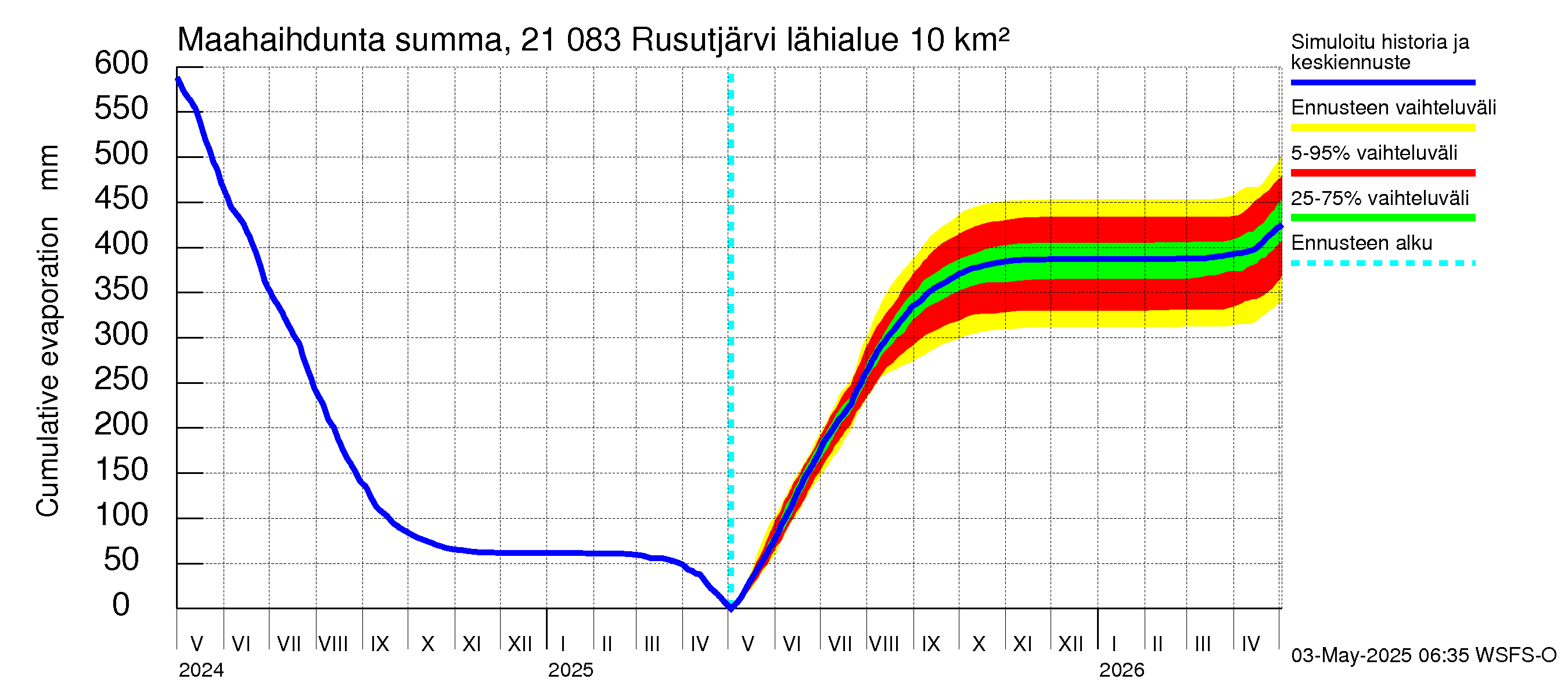 Vantaanjoen vesistöalue - Rusutjärvi: Haihdunta maa-alueelta - summa