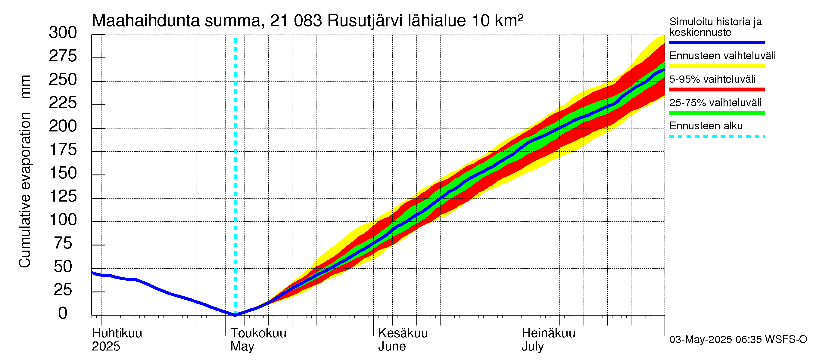 Vantaanjoen vesistöalue - Rusutjärvi: Haihdunta maa-alueelta - summa