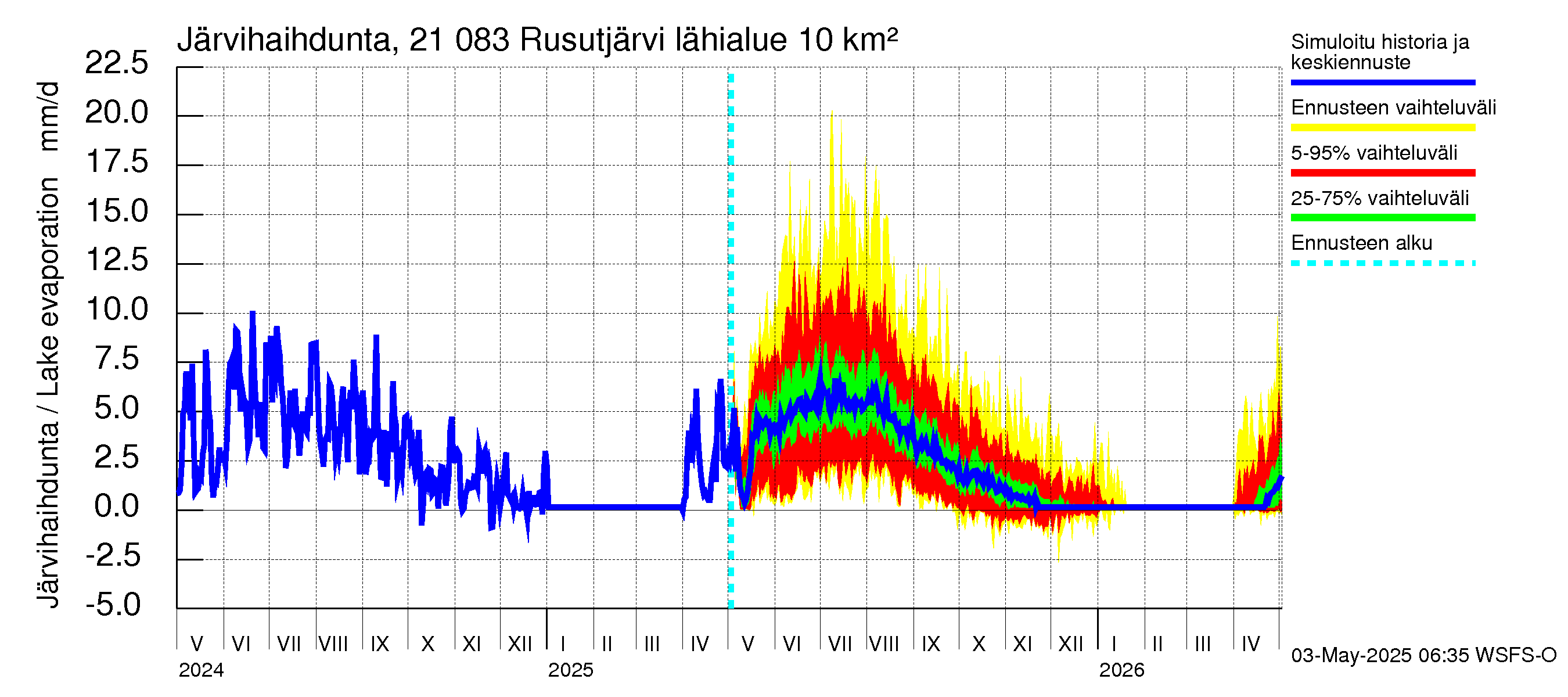 Vantaanjoen vesistöalue - Rusutjärvi: Järvihaihdunta