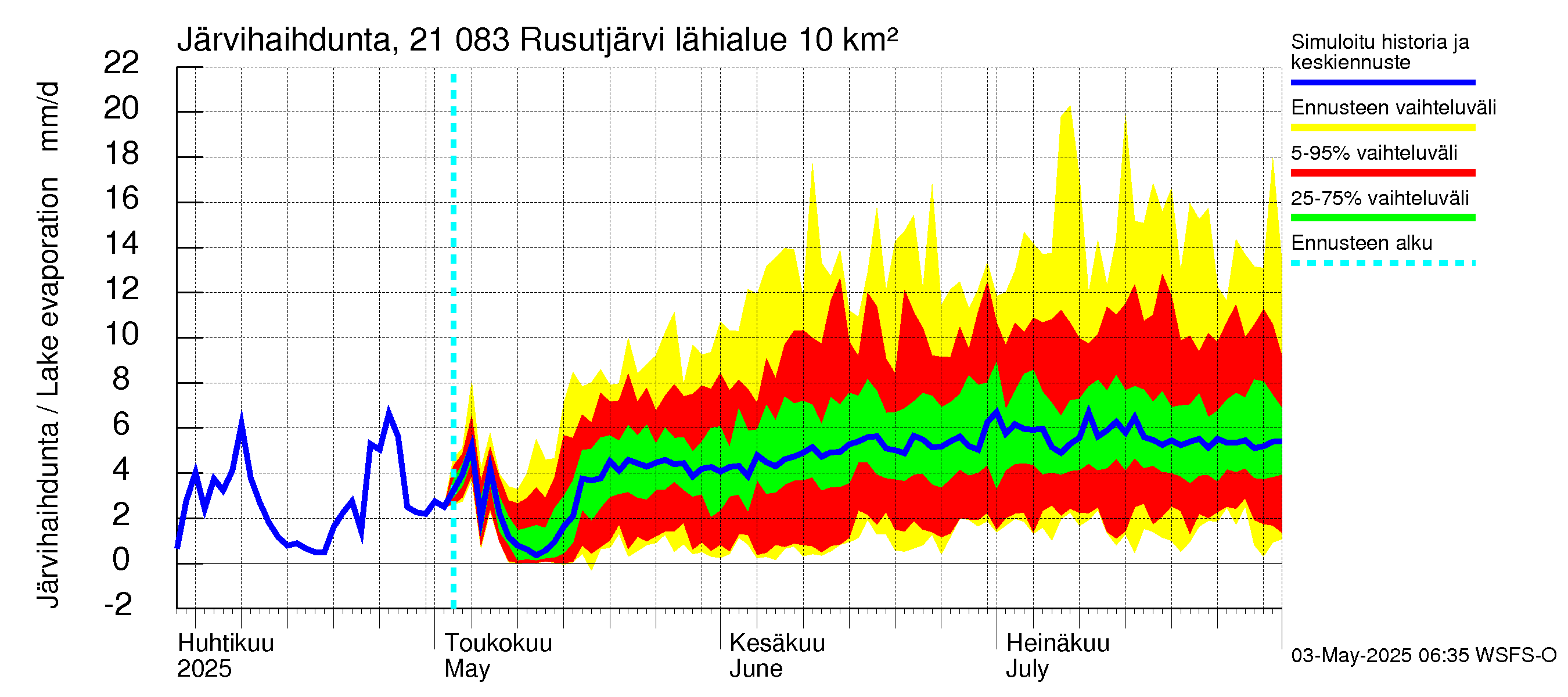 Vantaanjoen vesistöalue - Rusutjärvi: Järvihaihdunta