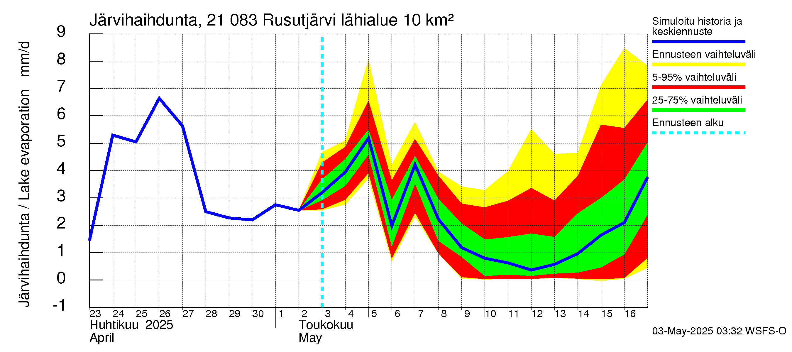 Vantaanjoen vesistöalue - Rusutjärvi: Järvihaihdunta