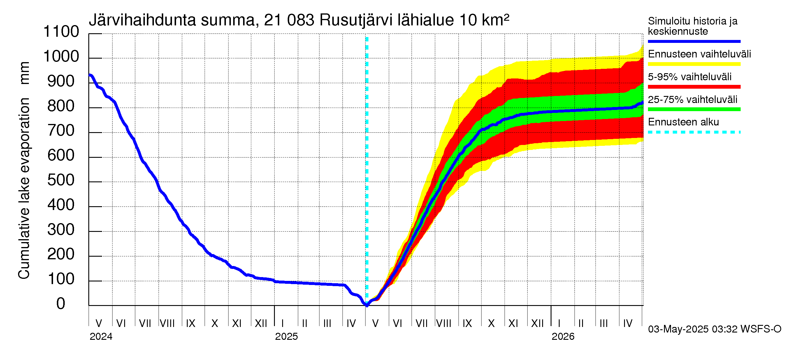 Vantaanjoen vesistöalue - Rusutjärvi: Järvihaihdunta - summa
