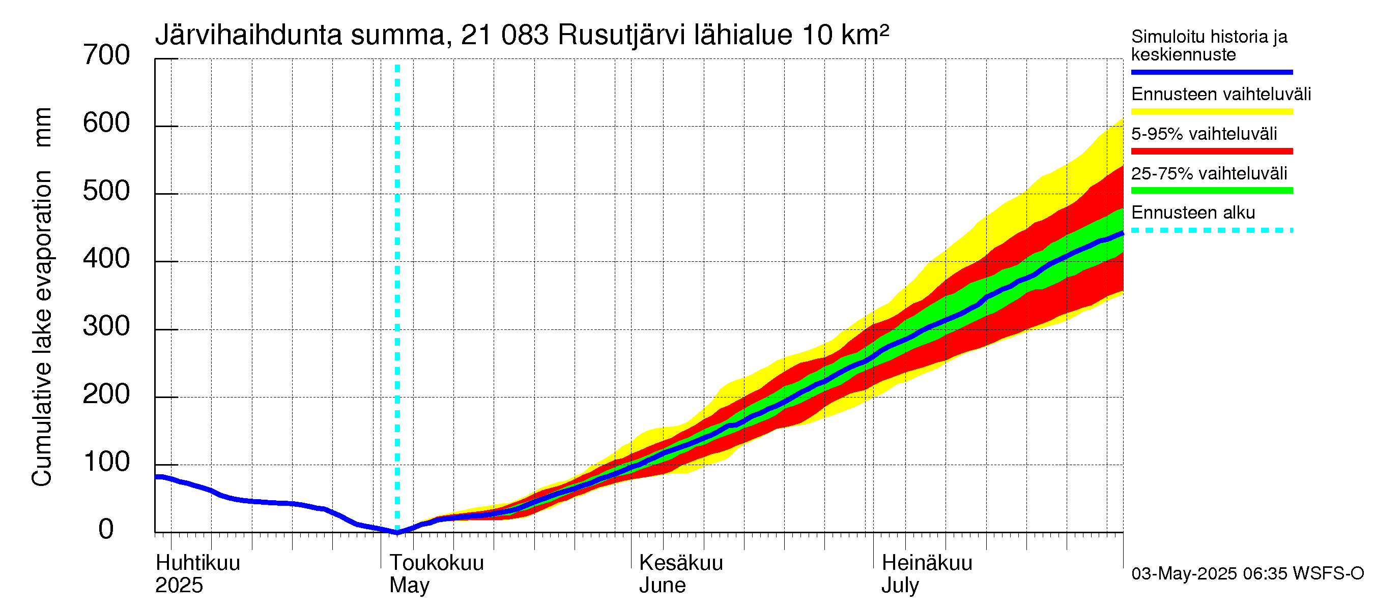 Vantaanjoen vesistöalue - Rusutjärvi: Järvihaihdunta - summa