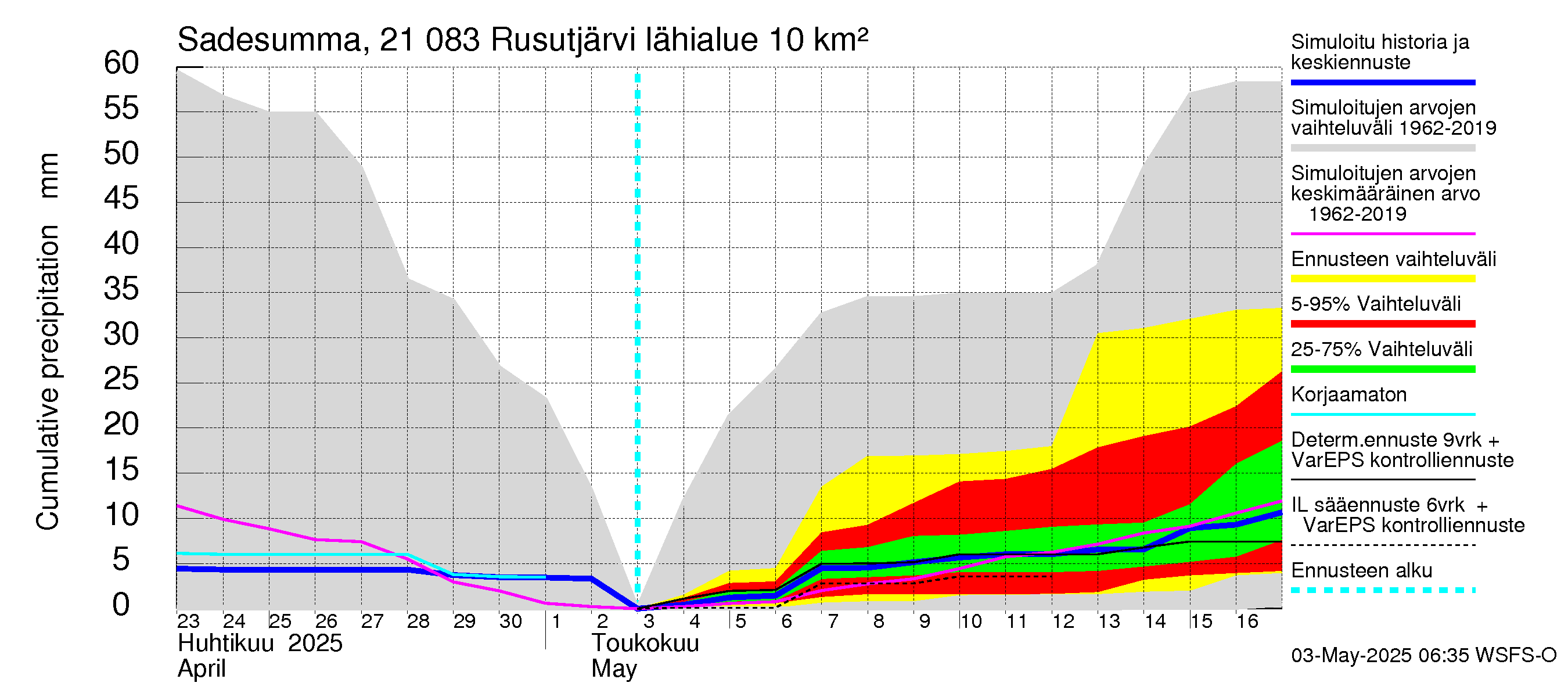 Vantaanjoen vesistöalue - Rusutjärvi: Sade - summa