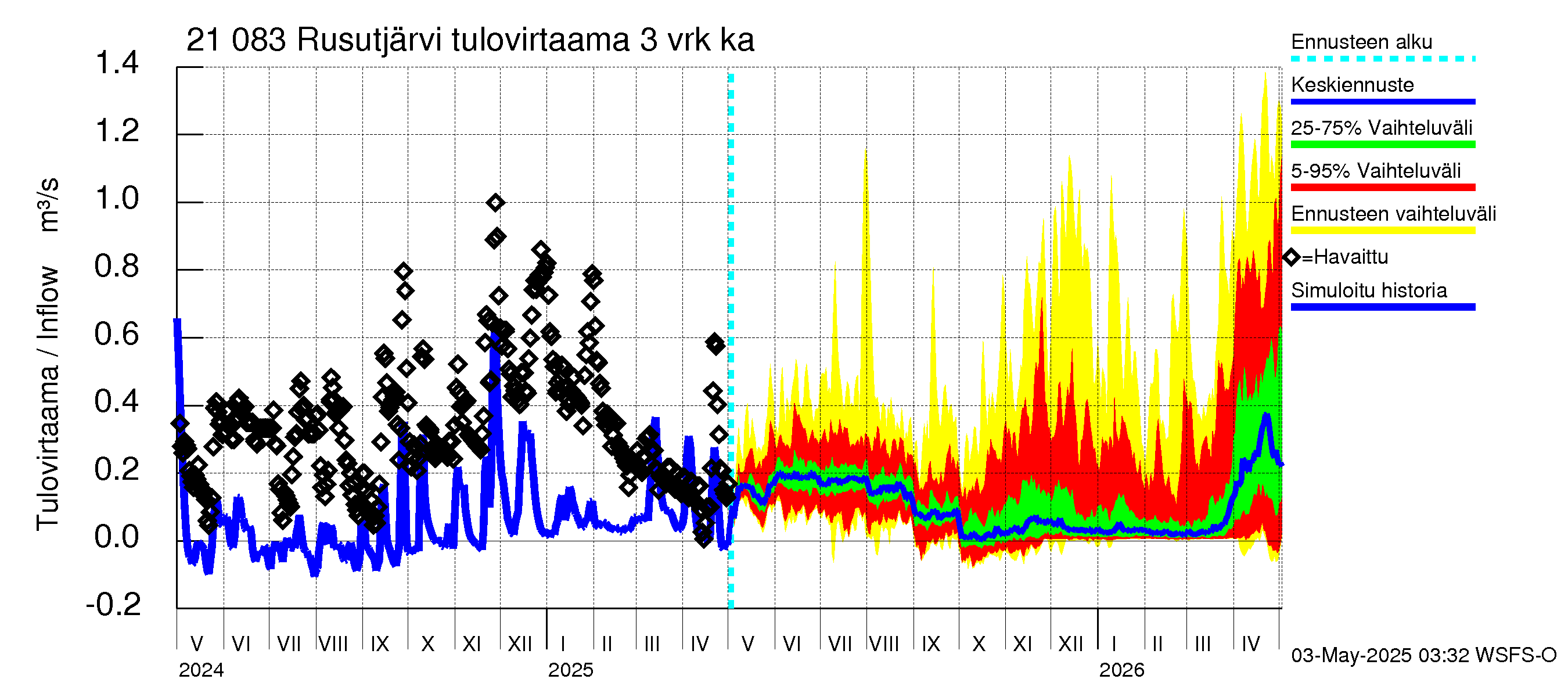 Vantaanjoen vesistöalue - Rusutjärvi: Tulovirtaama (usean vuorokauden liukuva keskiarvo) - jakaumaennuste