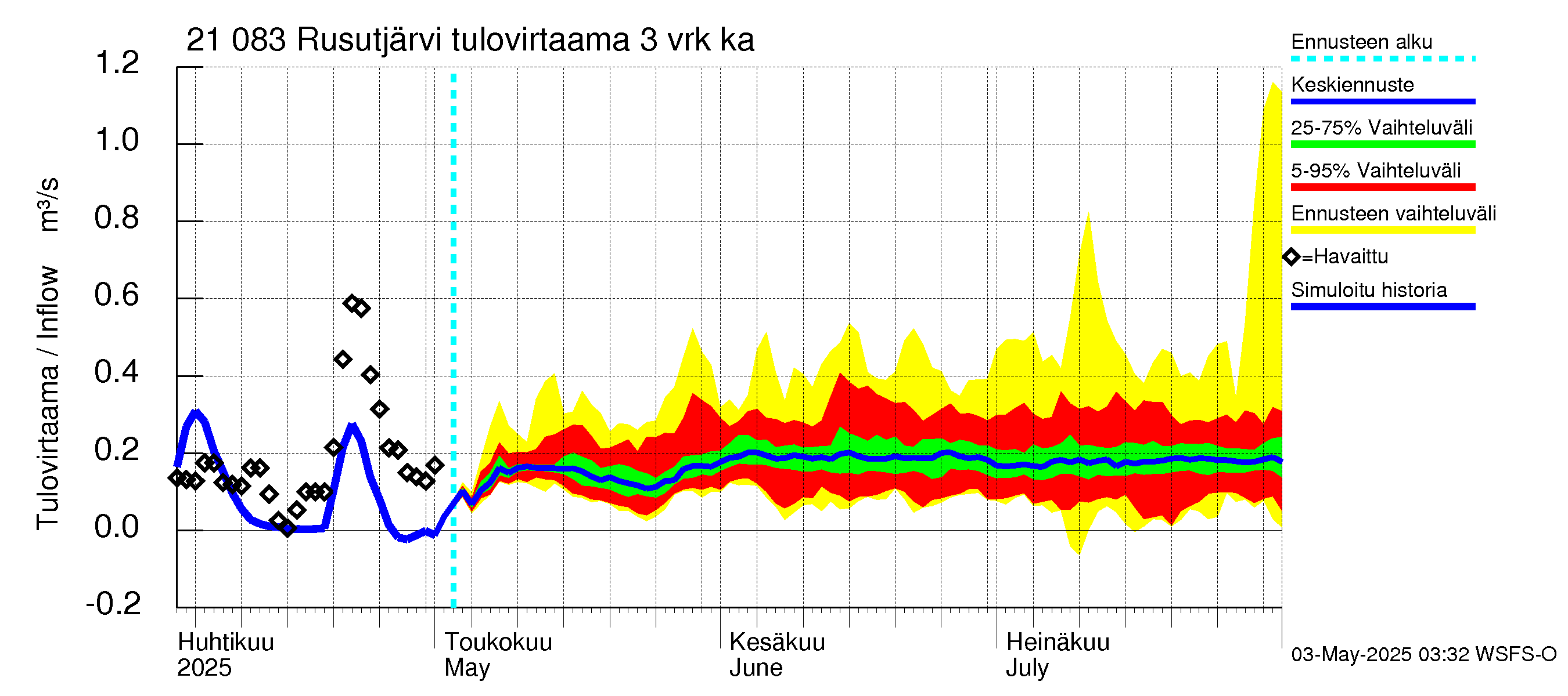 Vantaanjoen vesistöalue - Rusutjärvi: Tulovirtaama (usean vuorokauden liukuva keskiarvo) - jakaumaennuste