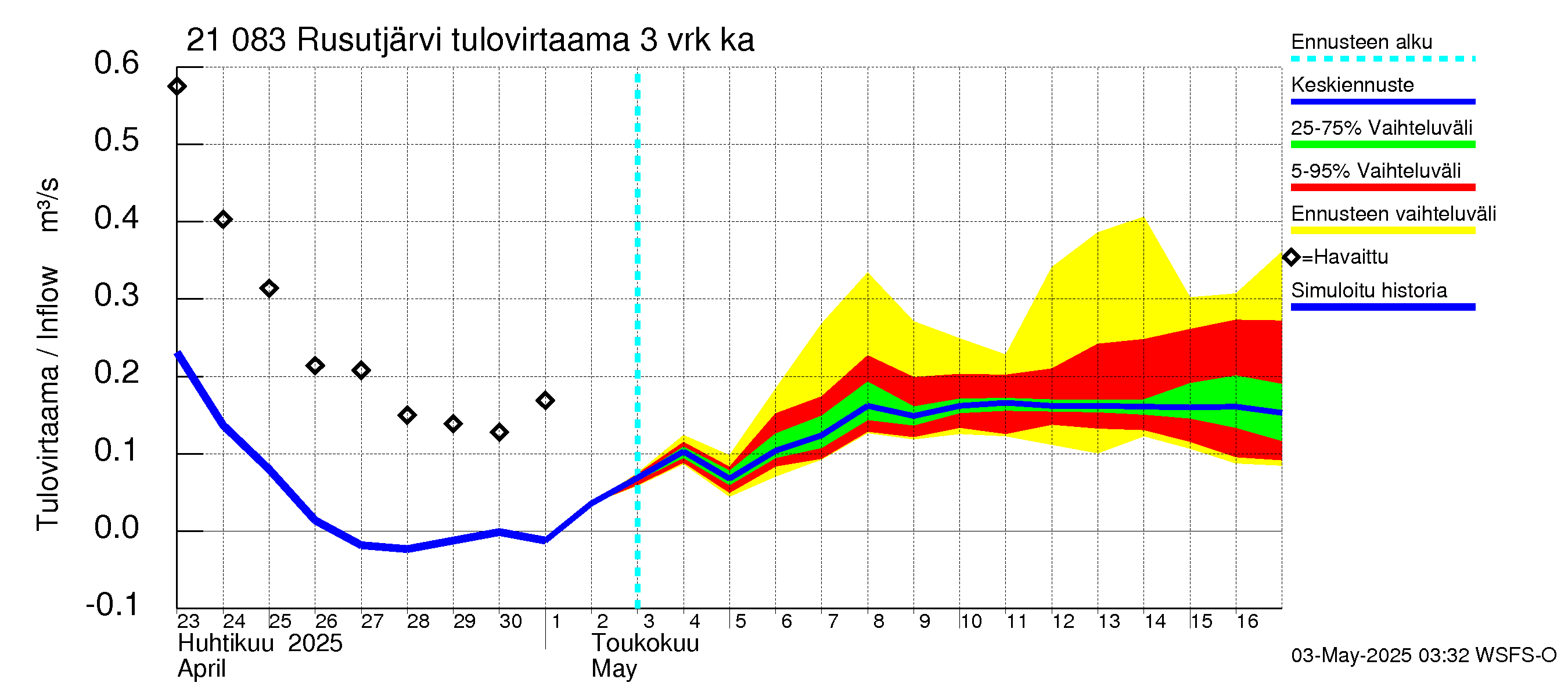 Vantaanjoen vesistöalue - Rusutjärvi: Tulovirtaama (usean vuorokauden liukuva keskiarvo) - jakaumaennuste