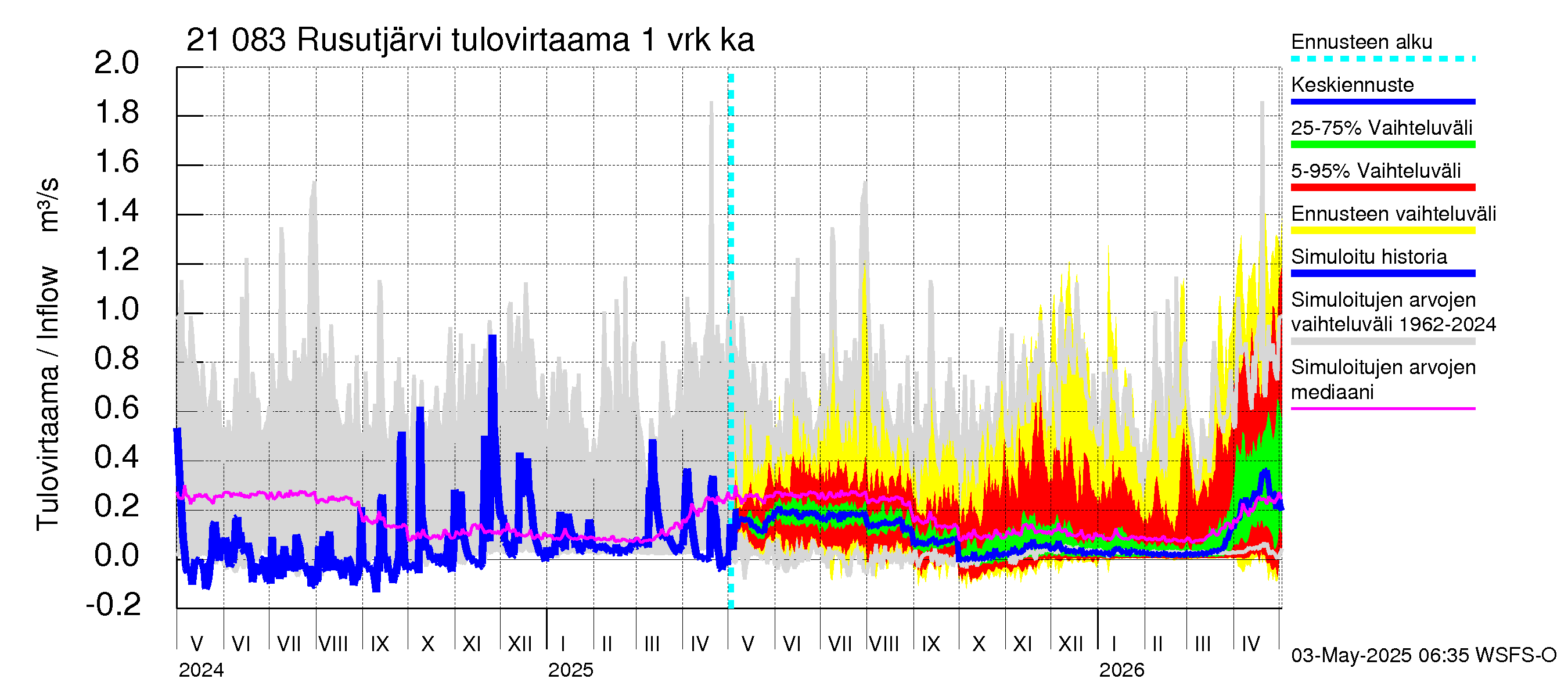 Vantaanjoen vesistöalue - Rusutjärvi: Tulovirtaama - jakaumaennuste