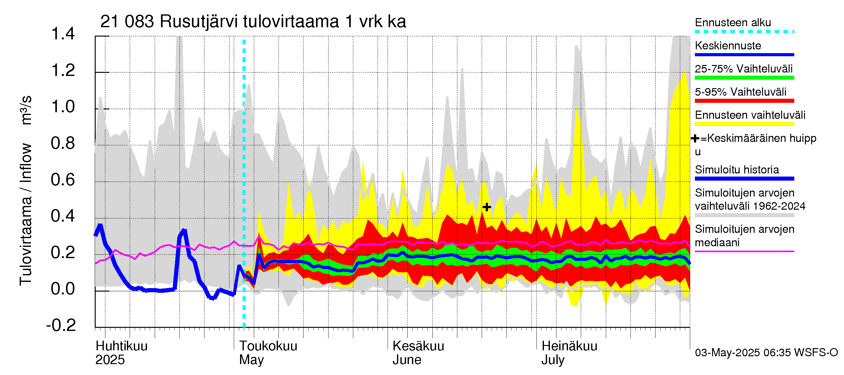 Vantaanjoen vesistöalue - Rusutjärvi: Tulovirtaama - jakaumaennuste