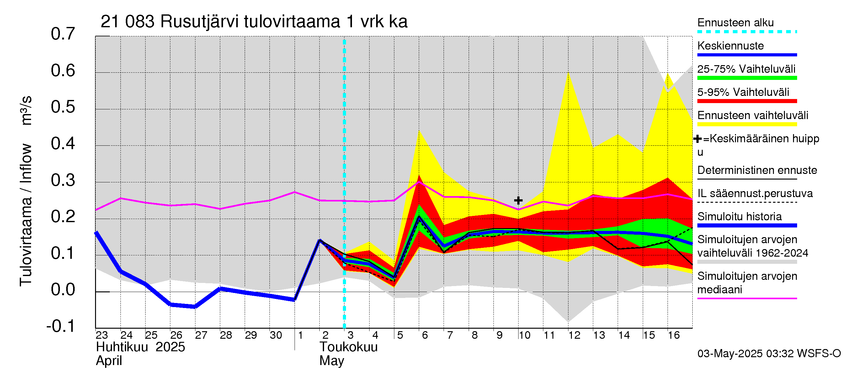 Vantaanjoen vesistöalue - Rusutjärvi: Tulovirtaama - jakaumaennuste