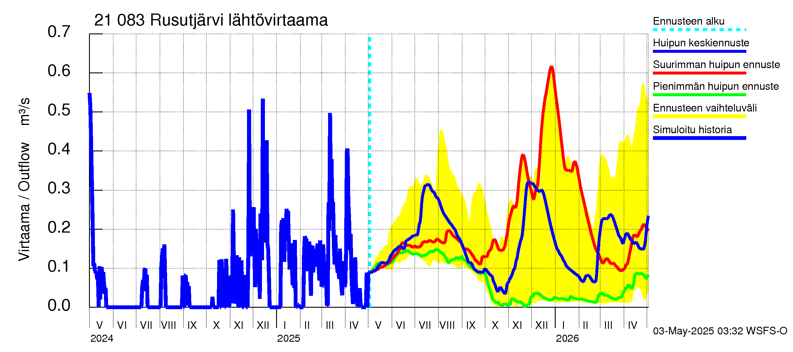 Vantaanjoen vesistöalue - Rusutjärvi: Lähtövirtaama / juoksutus - huippujen keski- ja ääriennusteet