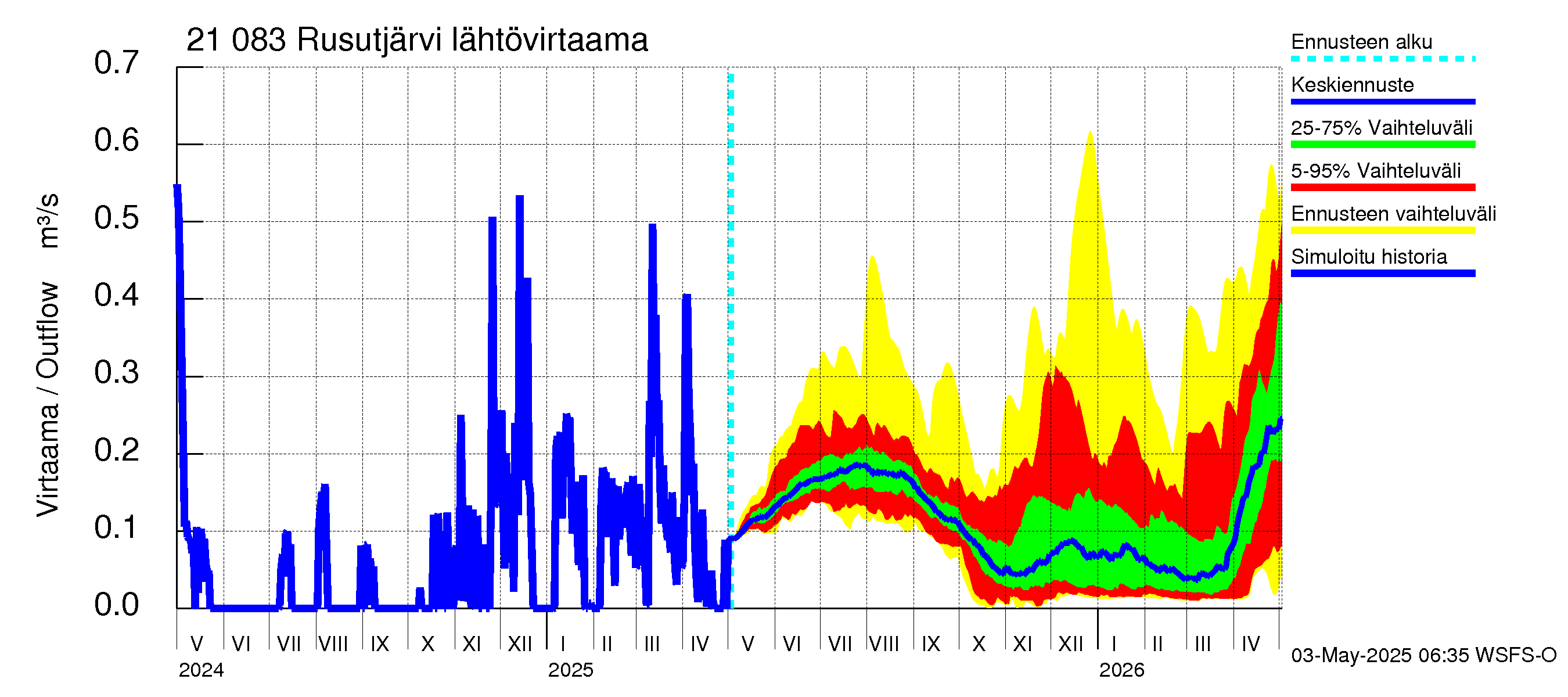 Vantaanjoen vesistöalue - Rusutjärvi: Lähtövirtaama / juoksutus - jakaumaennuste