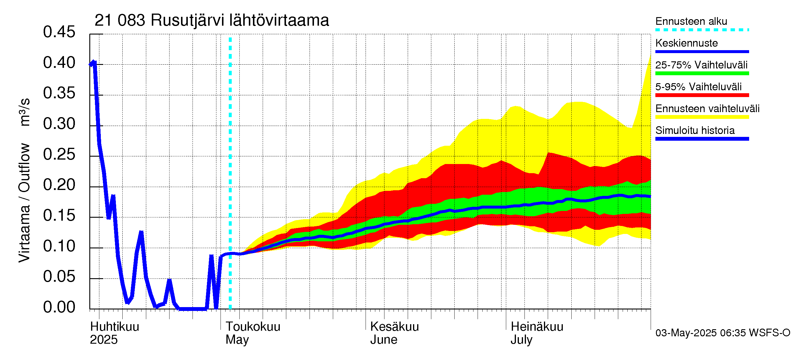 Vantaanjoen vesistöalue - Rusutjärvi: Lähtövirtaama / juoksutus - jakaumaennuste