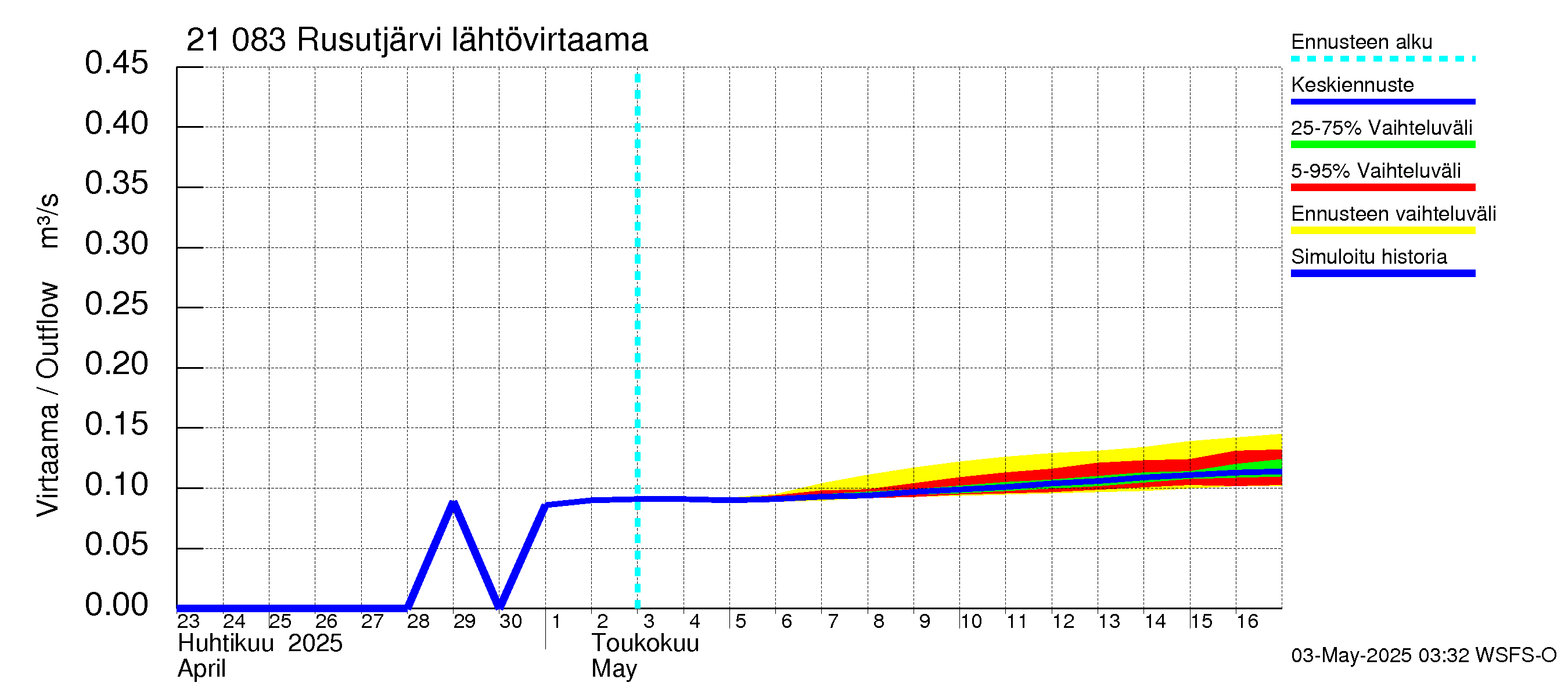 Vantaanjoen vesistöalue - Rusutjärvi: Lähtövirtaama / juoksutus - jakaumaennuste
