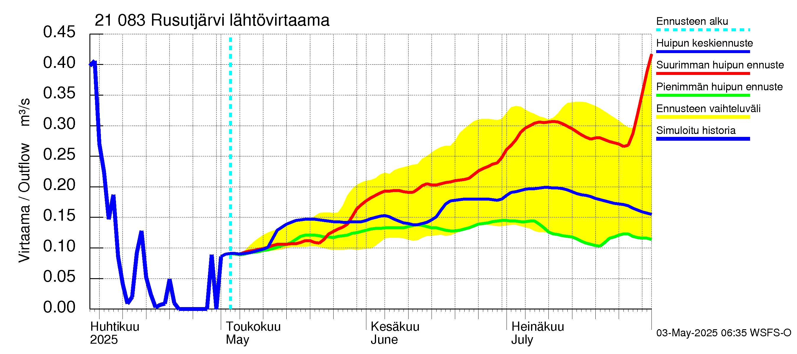 Vantaanjoen vesistöalue - Rusutjärvi: Lähtövirtaama / juoksutus - huippujen keski- ja ääriennusteet