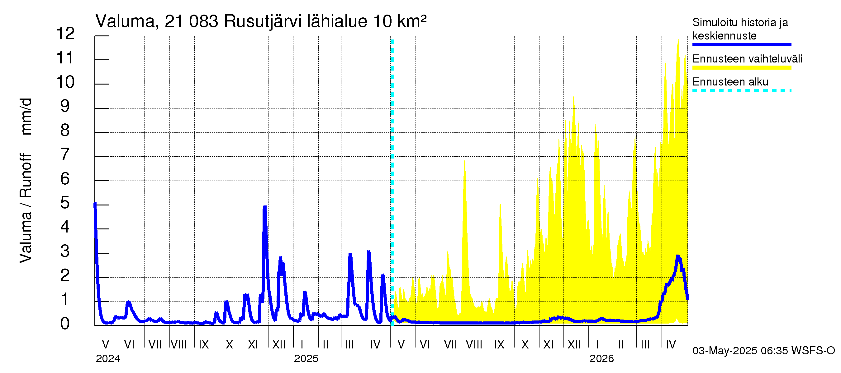 Vantaanjoen vesistöalue - Rusutjärvi: Valuma