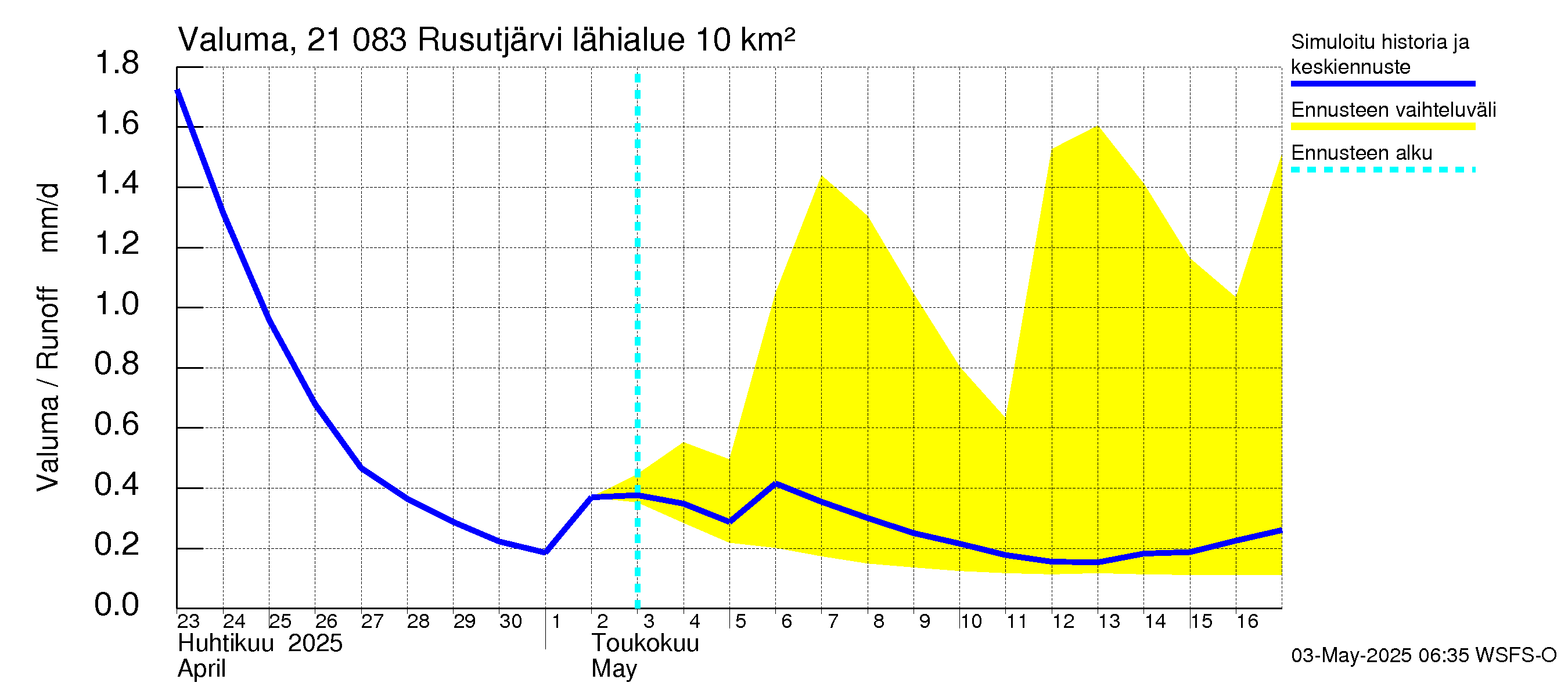 Vantaanjoen vesistöalue - Rusutjärvi: Valuma