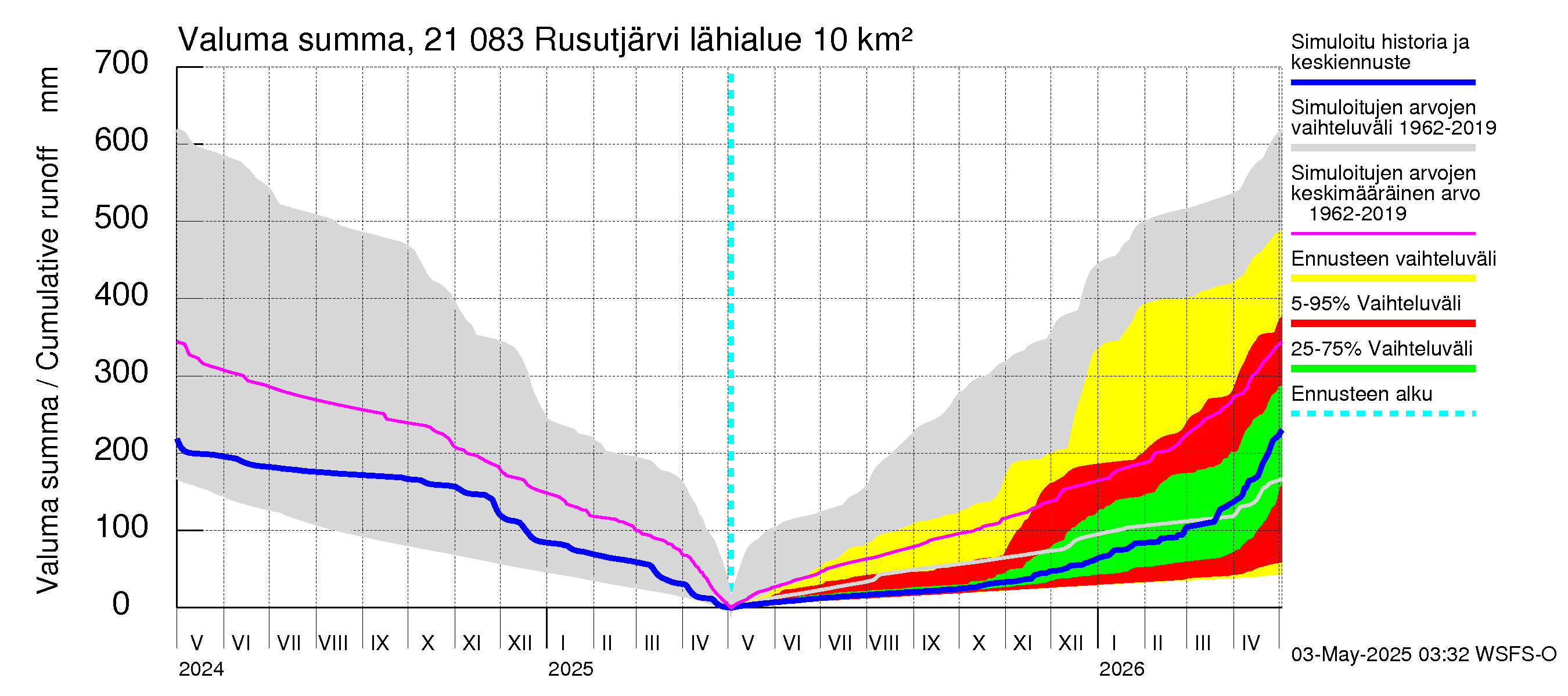 Vantaanjoen vesistöalue - Rusutjärvi: Valuma - summa