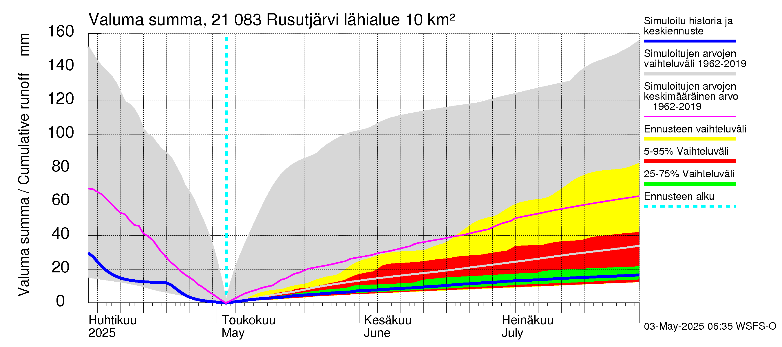 Vantaanjoen vesistöalue - Rusutjärvi: Valuma - summa