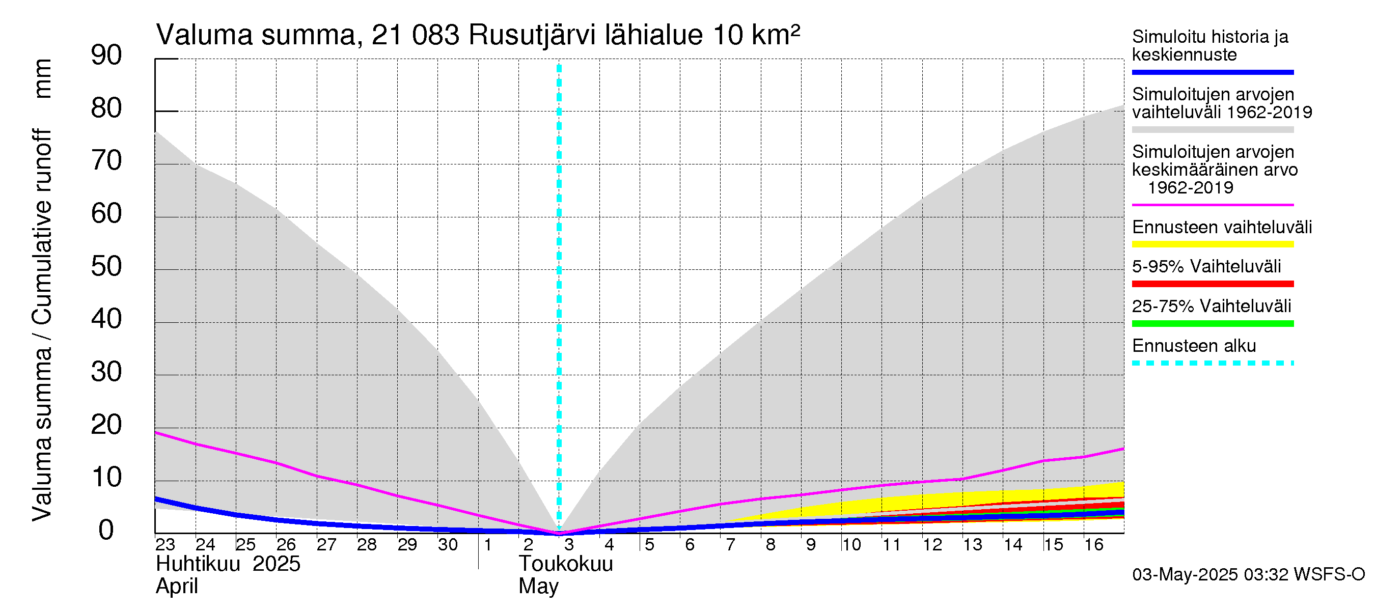 Vantaanjoen vesistöalue - Rusutjärvi: Valuma - summa